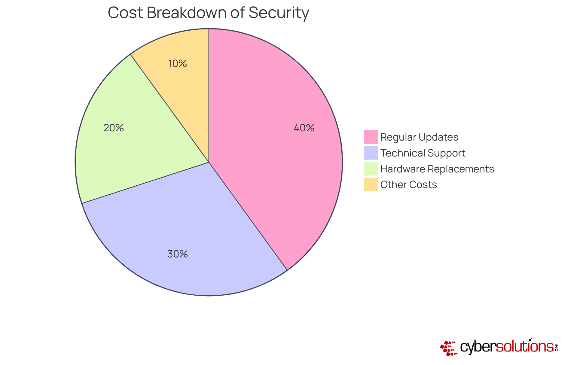 Each slice of the pie shows how much each component contributes to the total cost of security solutions. The bigger the slice, the more significant the expense in that area. This helps you see where your budget is going and how to plan effectively. Each slice of the pie shows how much each component contributes to the total cost of security solutions. The bigger the slice, the more significant the expense in that area. This helps you see where your budget is going and how to plan effectively.