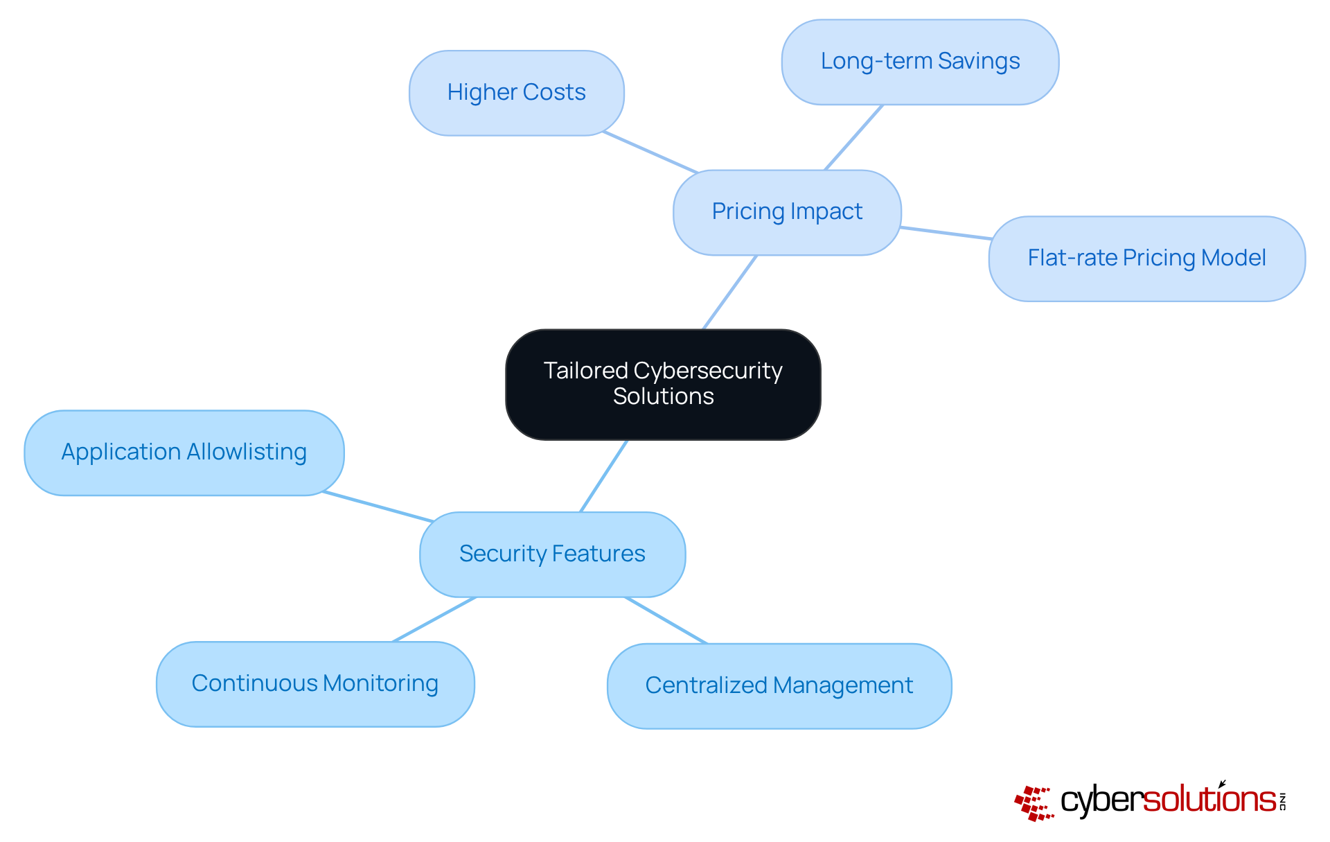 This mindmap illustrates how tailored cybersecurity solutions are structured. Start at the center with the main topic, then explore the branches to see the specific security features and how they relate to pricing impacts. Each branch helps you understand the trade-offs between enhanced security and budget considerations. This mindmap illustrates how tailored cybersecurity solutions are structured. Start at the center with the main topic, then explore the branches to see the specific security features and how they relate to pricing impacts. Each branch helps you understand the trade-offs between enhanced security and budget considerations.