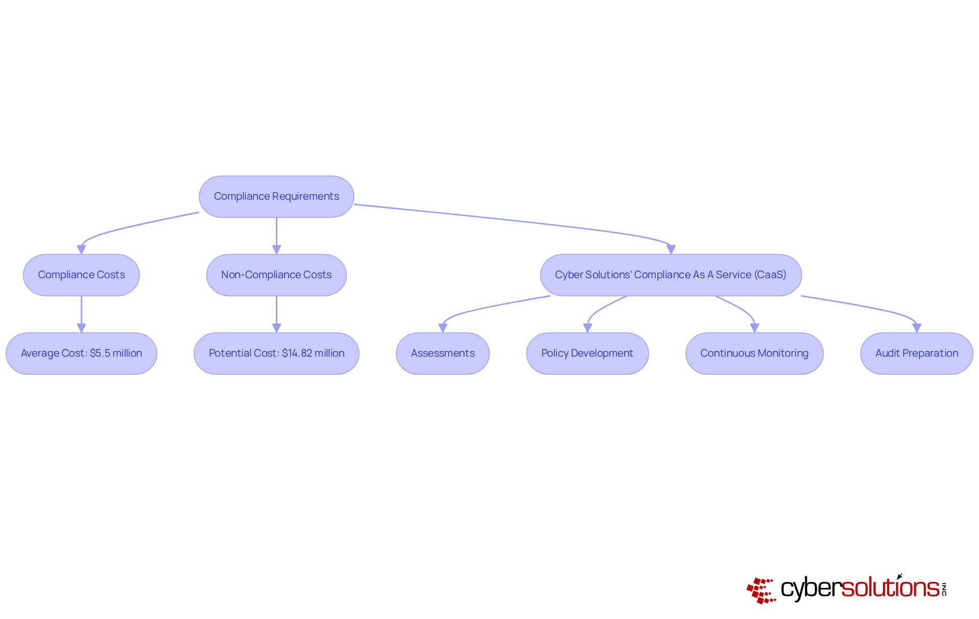 This flowchart shows the steps and costs associated with compliance in healthcare. Follow the arrows to see how compliance costs compare to non-compliance costs, and what services can help achieve compliance. This flowchart shows the steps and costs associated with compliance in healthcare. Follow the arrows to see how compliance costs compare to non-compliance costs, and what services can help achieve compliance.