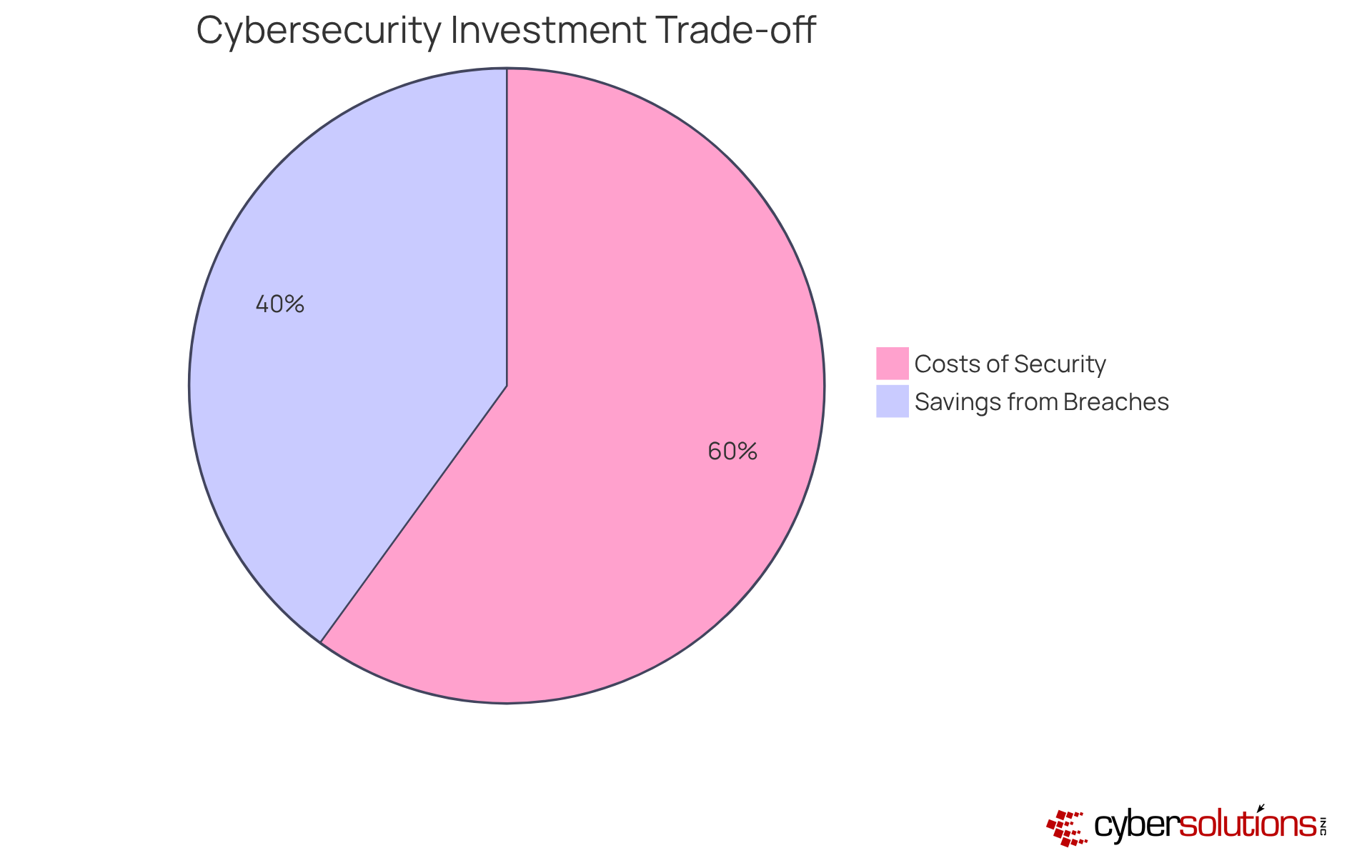 The red segment shows the costs of implementing advanced security features, while the green segment represents the potential savings from avoiding data breaches. This helps visualize the trade-off organizations face when investing in cybersecurity. The red segment shows the costs of implementing advanced security features, while the green segment represents the potential savings from avoiding data breaches. This helps visualize the trade-off organizations face when investing in cybersecurity.