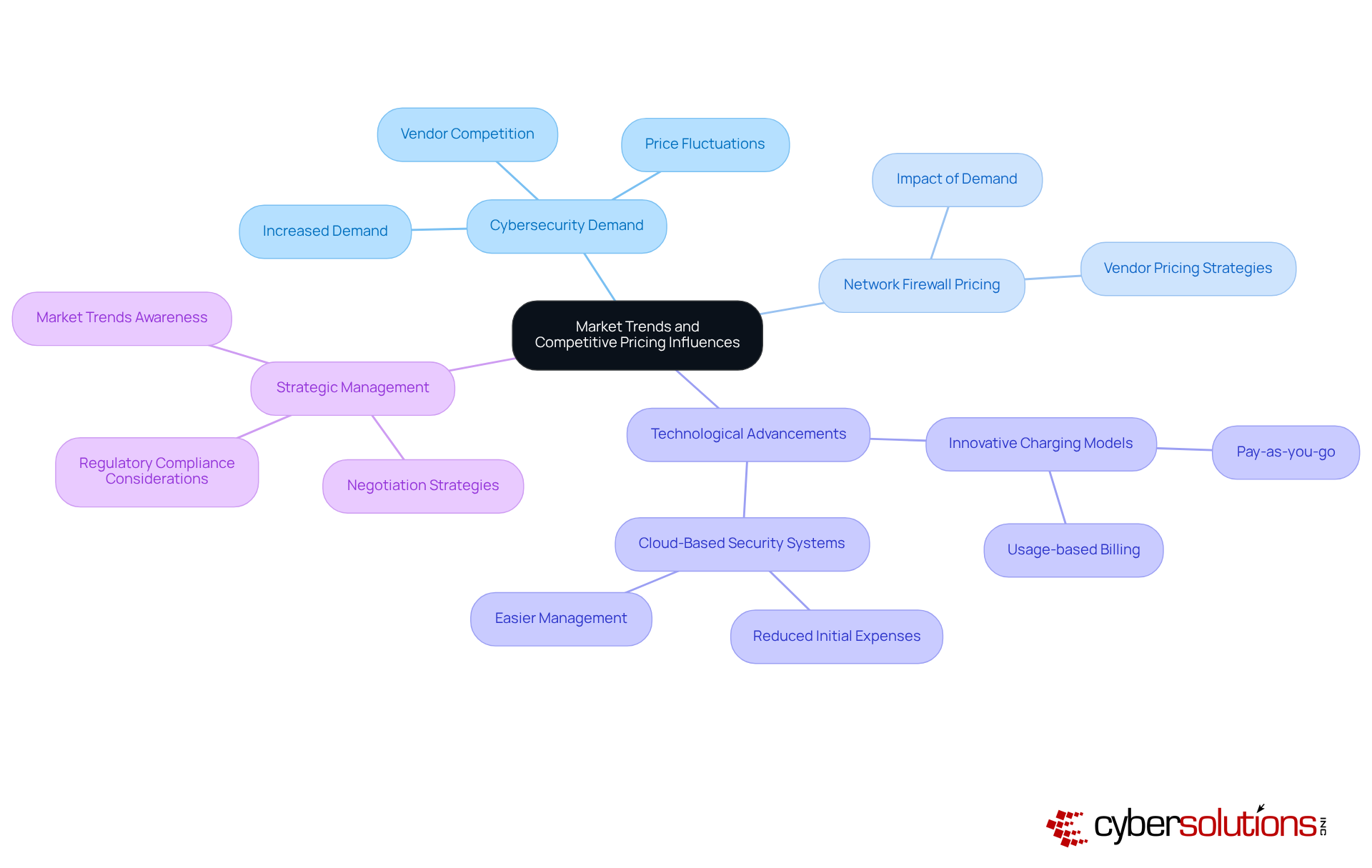 The central node represents the main topic, while branches show key areas of influence. Each sub-branch provides more detail on specific aspects, helping you understand how they connect and impact decision-making in the cybersecurity market. The central node represents the main topic, while branches show key areas of influence. Each sub-branch provides more detail on specific aspects, helping you understand how they connect and impact decision-making in the cybersecurity market.
