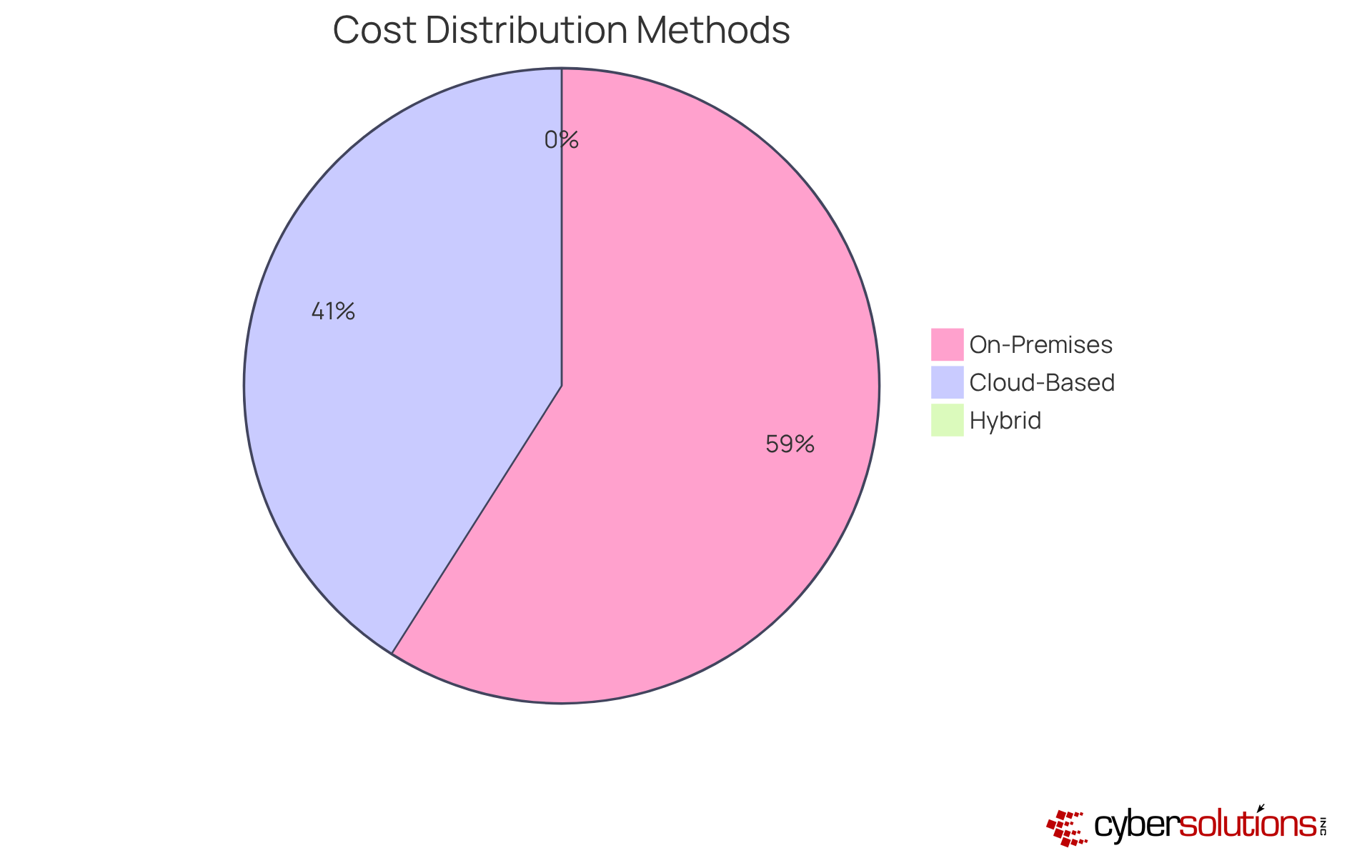 This pie chart shows how much each deployment method contributes to the overall costs. The larger the slice, the more expensive that method is. On-Premises has the highest initial costs, while Cloud-Based offers savings but may incur ongoing charges. This pie chart shows how much each deployment method contributes to the overall costs. The larger the slice, the more expensive that method is. On-Premises has the highest initial costs, while Cloud-Based offers savings but may incur ongoing charges.
