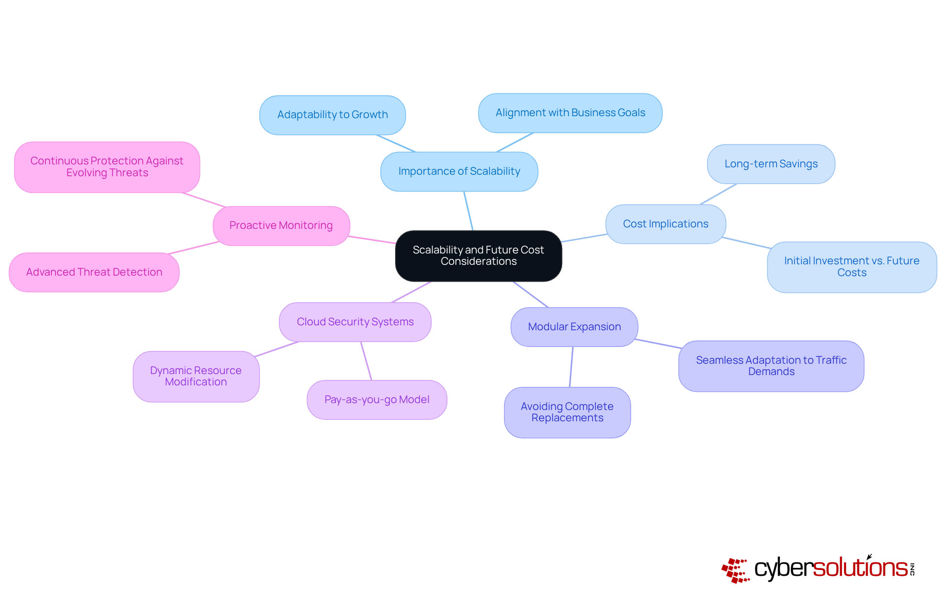 The central idea is scalability in cybersecurity. Each branch represents a related concept, helping you see how they connect to the main theme. For example, under 'Cost Implications', you'll find how scalability can lead to savings, while 'Cloud Security Systems' explains flexible payment options. The central idea is scalability in cybersecurity. Each branch represents a related concept, helping you see how they connect to the main theme. For example, under 'Cost Implications', you'll find how scalability can lead to savings, while 'Cloud Security Systems' explains flexible payment options.