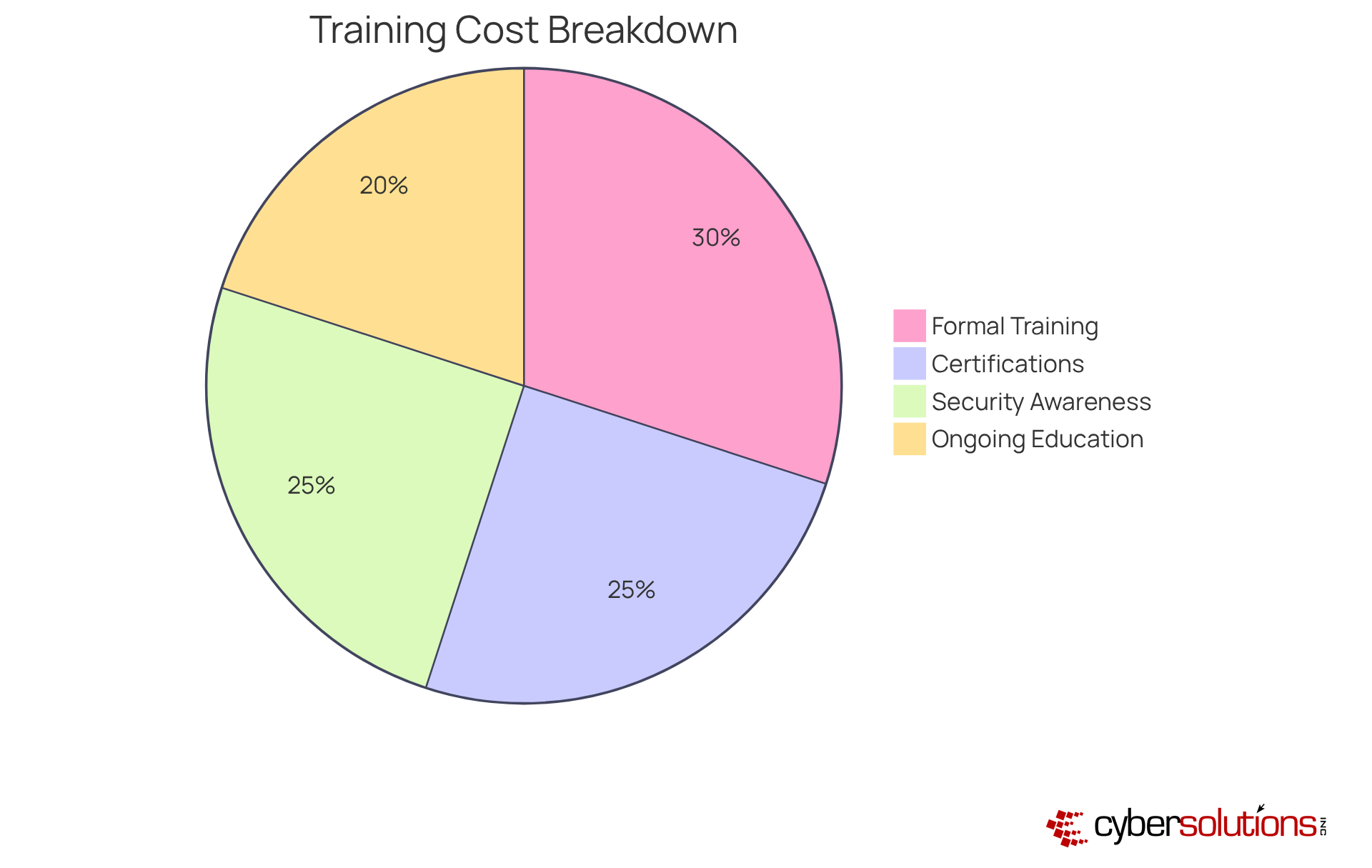 Each slice of the pie represents a different type of training cost. The larger the slice, the more significant that cost is in relation to the total budget for training. This helps you see where most of the training budget is allocated. Each slice of the pie represents a different type of training cost. The larger the slice, the more significant that cost is in relation to the total budget for training. This helps you see where most of the training budget is allocated.