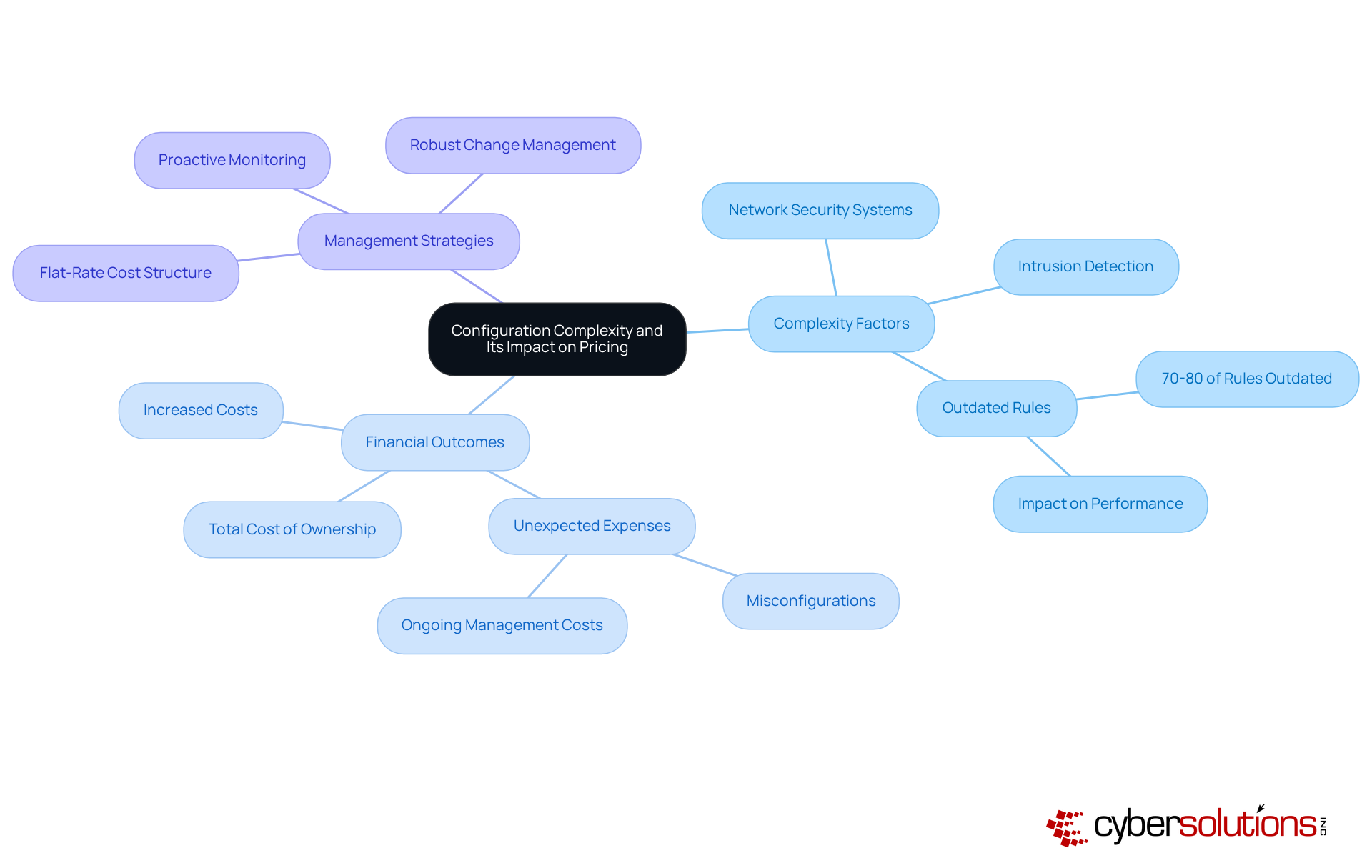 This mindmap illustrates how configuration complexity affects pricing in cybersecurity. Start at the center with the main topic, then explore the branches to see how different factors contribute to costs and management strategies. Each branch represents a key area of consideration, helping you visualize the relationships and avoid potential financial pitfalls. This mindmap illustrates how configuration complexity affects pricing in cybersecurity. Start at the center with the main topic, then explore the branches to see how different factors contribute to costs and management strategies. Each branch represents a key area of consideration, helping you visualize the relationships and avoid potential financial pitfalls.