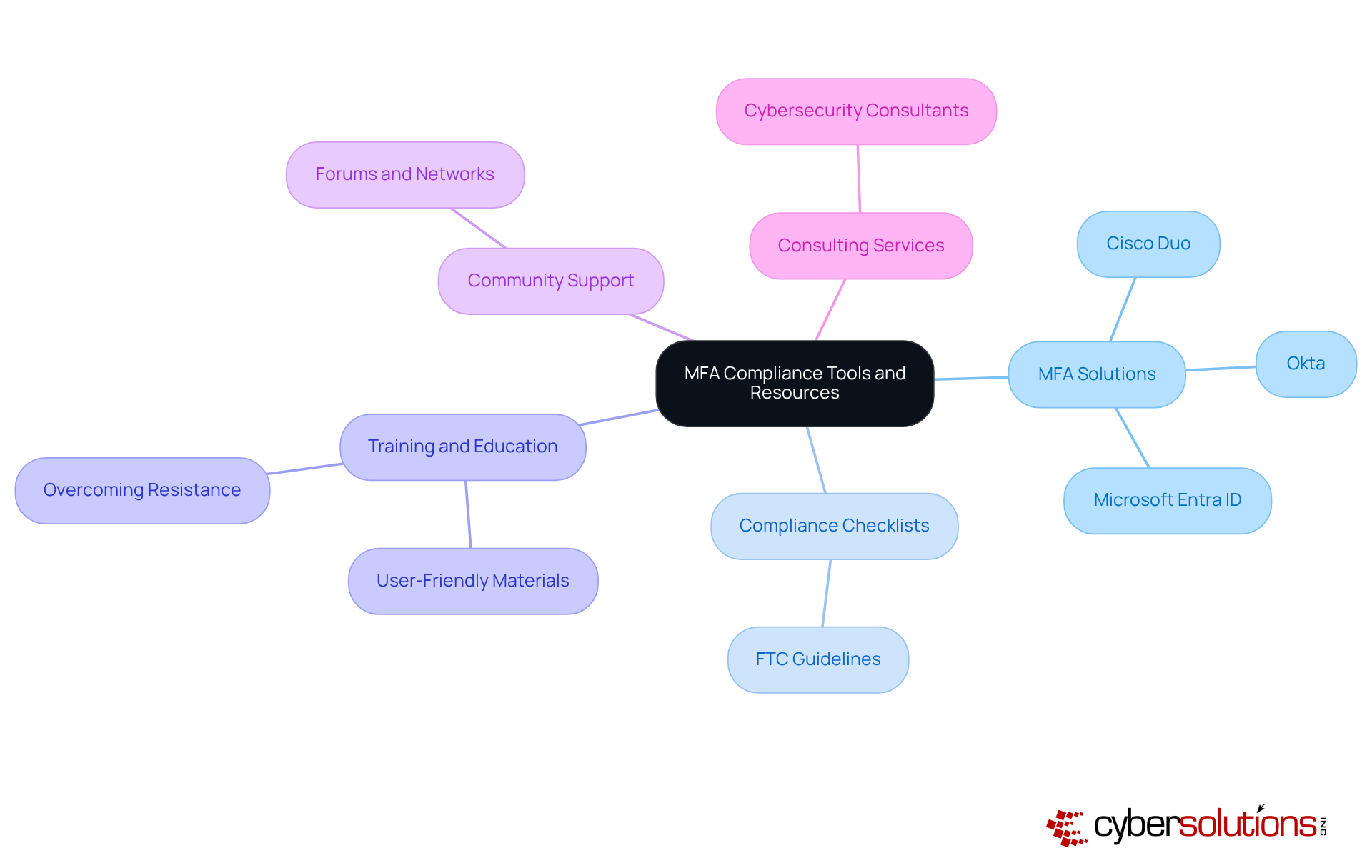 This mindmap shows the various tools and resources available for ensuring MFA compliance. Start at the center with the main topic, then explore each branch to see specific solutions, checklists, training resources, community support, and consulting services that can help enhance security. This mindmap shows the various tools and resources available for ensuring MFA compliance. Start at the center with the main topic, then explore each branch to see specific solutions, checklists, training resources, community support, and consulting services that can help enhance security.