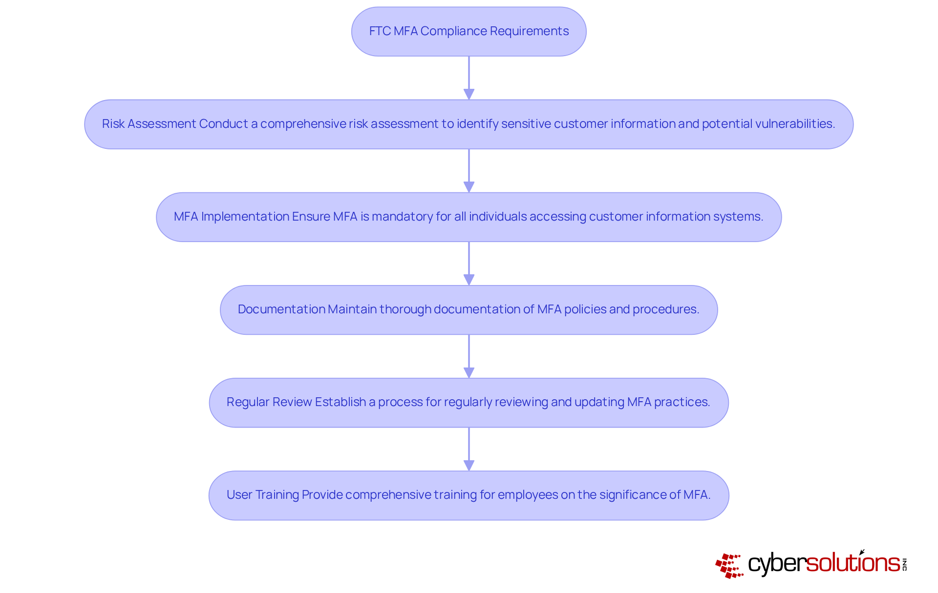 This flowchart outlines the essential steps organizations must take to comply with FTC MFA requirements. Each box represents a key practice, and the arrows show how these practices connect to ensure robust cybersecurity and compliance. This flowchart outlines the essential steps organizations must take to comply with FTC MFA requirements. Each box represents a key practice, and the arrows show how these practices connect to ensure robust cybersecurity and compliance.