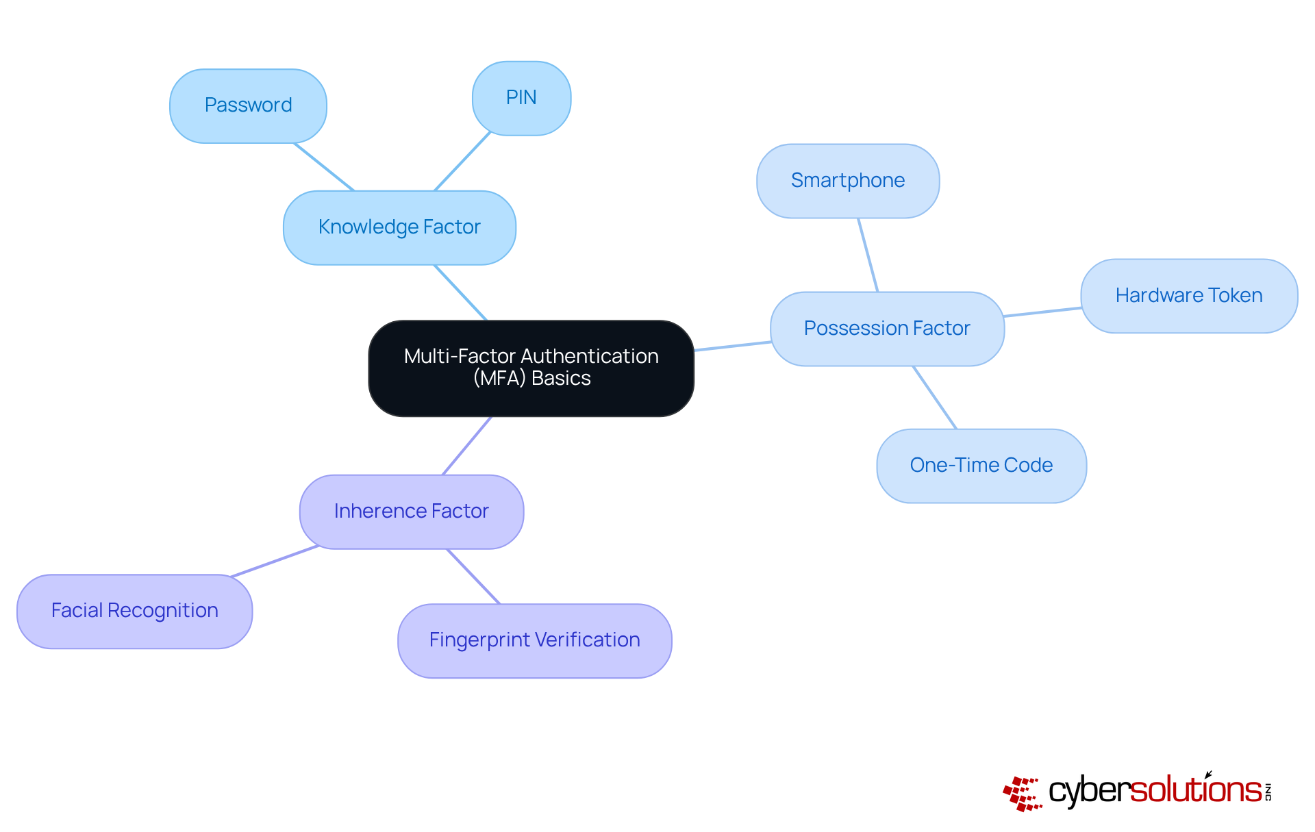 The center represents the core concept of MFA, while the branches illustrate its key components. Each component is broken down further to show how they contribute to enhanced security. This layout helps you see how different factors work together to protect sensitive information. The center represents the core concept of MFA, while the branches illustrate its key components. Each component is broken down further to show how they contribute to enhanced security. This layout helps you see how different factors work together to protect sensitive information.