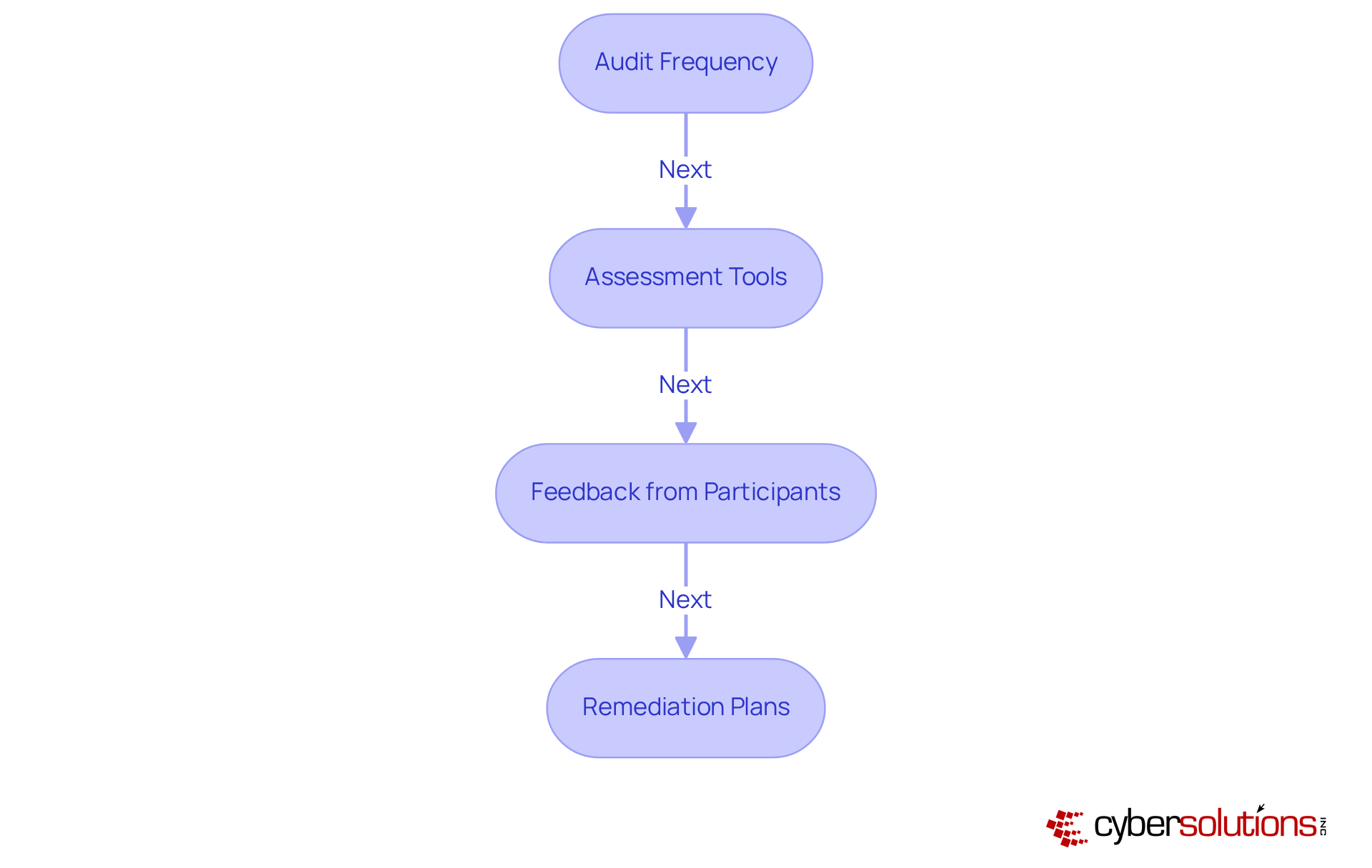 This flowchart outlines the steps for conducting regular password audits. Start with establishing how often audits should happen, then move to the tools needed for assessment, gather feedback from users, and finally, create plans to fix any issues found. Follow the arrows to see how each step leads to the next! This flowchart outlines the steps for conducting regular password audits. Start with establishing how often audits should happen, then move to the tools needed for assessment, gather feedback from users, and finally, create plans to fix any issues found. Follow the arrows to see how each step leads to the next!