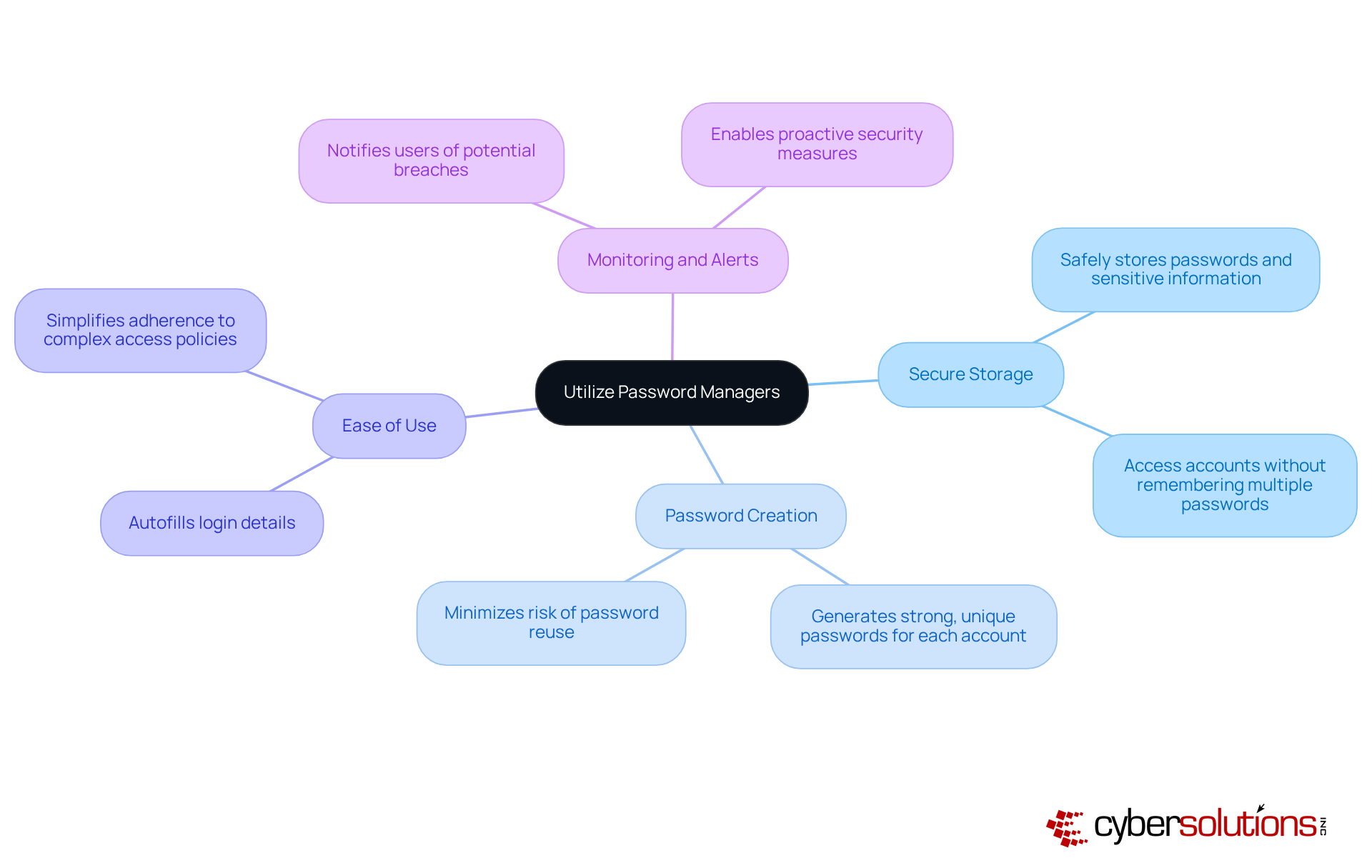 The central idea is about using password managers, and each branch represents a key advantage. Follow the branches to understand how each benefit contributes to better security and compliance. The central idea is about using password managers, and each branch represents a key advantage. Follow the branches to understand how each benefit contributes to better security and compliance.