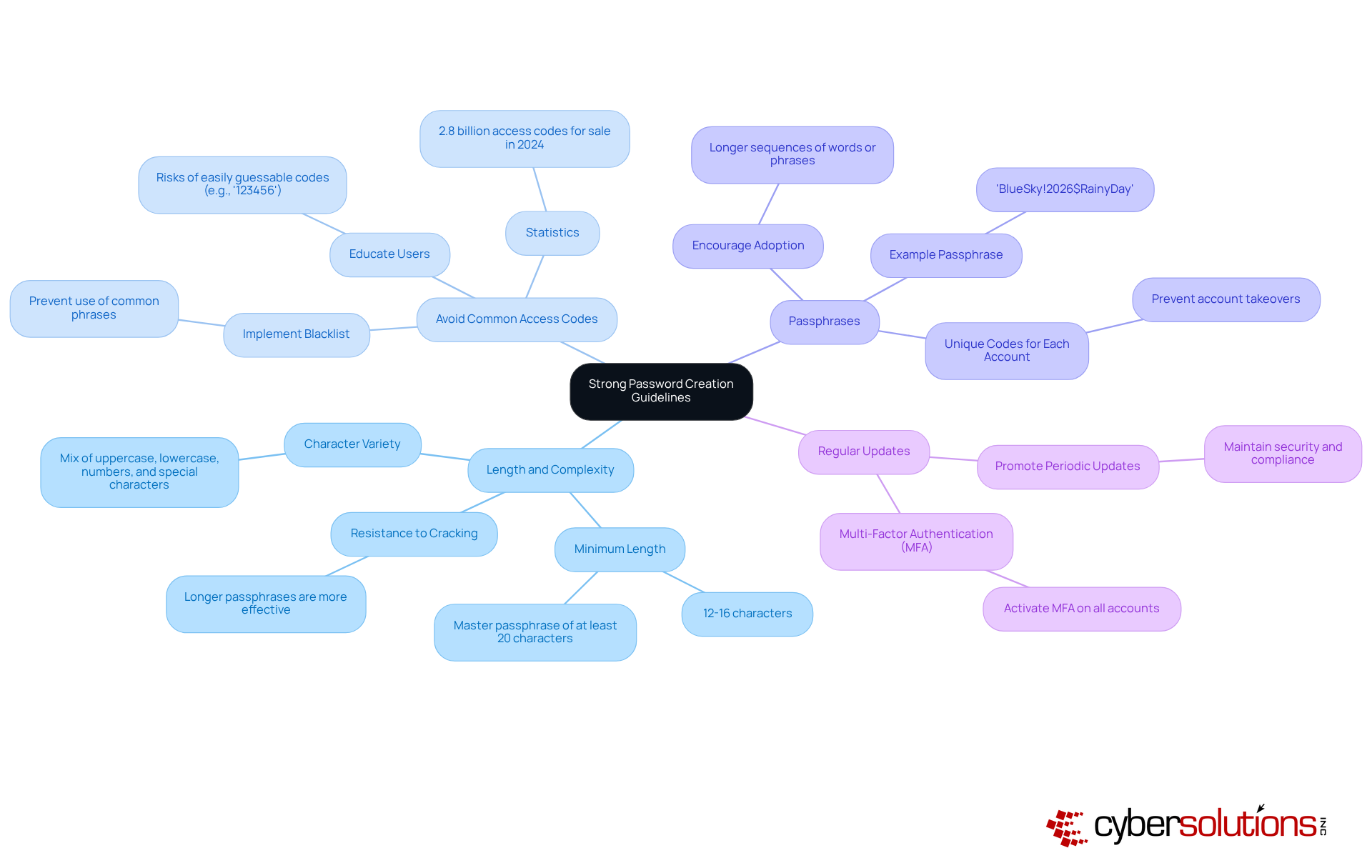 This mindmap starts with the main topic in the center and branches out to show different aspects of creating strong passwords. Each branch represents a key guideline, and the sub-branches provide more details or examples. Follow the branches to understand how each guideline contributes to better cybersecurity. This mindmap starts with the main topic in the center and branches out to show different aspects of creating strong passwords. Each branch represents a key guideline, and the sub-branches provide more details or examples. Follow the branches to understand how each guideline contributes to better cybersecurity.