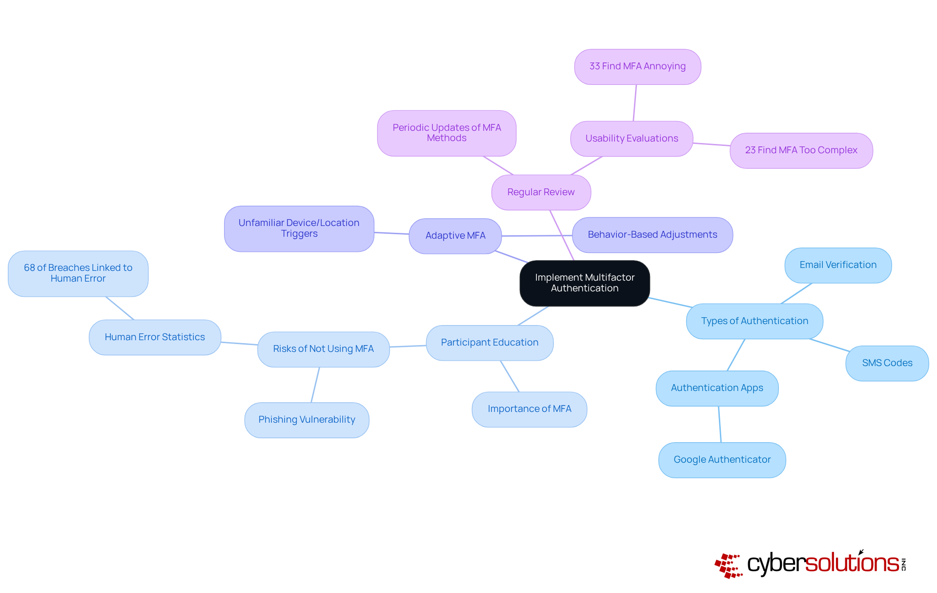 The center represents the main focus on MFA. Each branch shows a key strategy for implementation, and the sub-branches provide additional details or actions related to that strategy. This layout helps you see how each part contributes to the overall goal of enhancing security. The center represents the main focus on MFA. Each branch shows a key strategy for implementation, and the sub-branches provide additional details or actions related to that strategy. This layout helps you see how each part contributes to the overall goal of enhancing security.