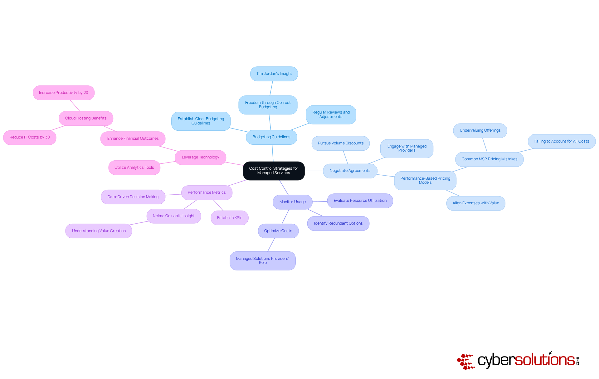 This mindmap starts with the main idea of cost control strategies at the center. Each branch represents a different strategy, and the sub-branches provide details on how to implement those strategies. Follow the branches to see how each strategy connects to the overall goal of managing costs effectively. This mindmap starts with the main idea of cost control strategies at the center. Each branch represents a different strategy, and the sub-branches provide details on how to implement those strategies. Follow the branches to see how each strategy connects to the overall goal of managing costs effectively.
