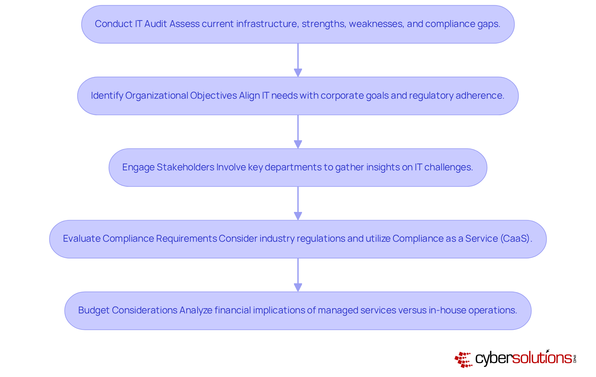 This flowchart outlines the steps C-suite leaders should take to assess their organization's needs for managed services. Start at the top and follow the arrows down to see how each step builds on the previous one, leading to informed decisions about IT strategies. This flowchart outlines the steps C-suite leaders should take to assess their organization's needs for managed services. Start at the top and follow the arrows down to see how each step builds on the previous one, leading to informed decisions about IT strategies.