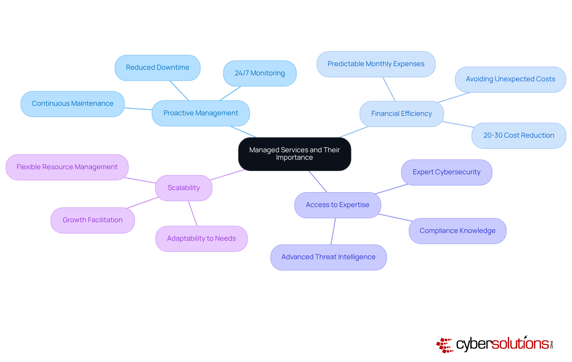 The central node represents managed services, while the branches show the key benefits. Each sub-branch provides more detail about how these benefits help organizations. This layout helps you see how everything connects and why managed services are important. The central node represents managed services, while the branches show the key benefits. Each sub-branch provides more detail about how these benefits help organizations. This layout helps you see how everything connects and why managed services are important.