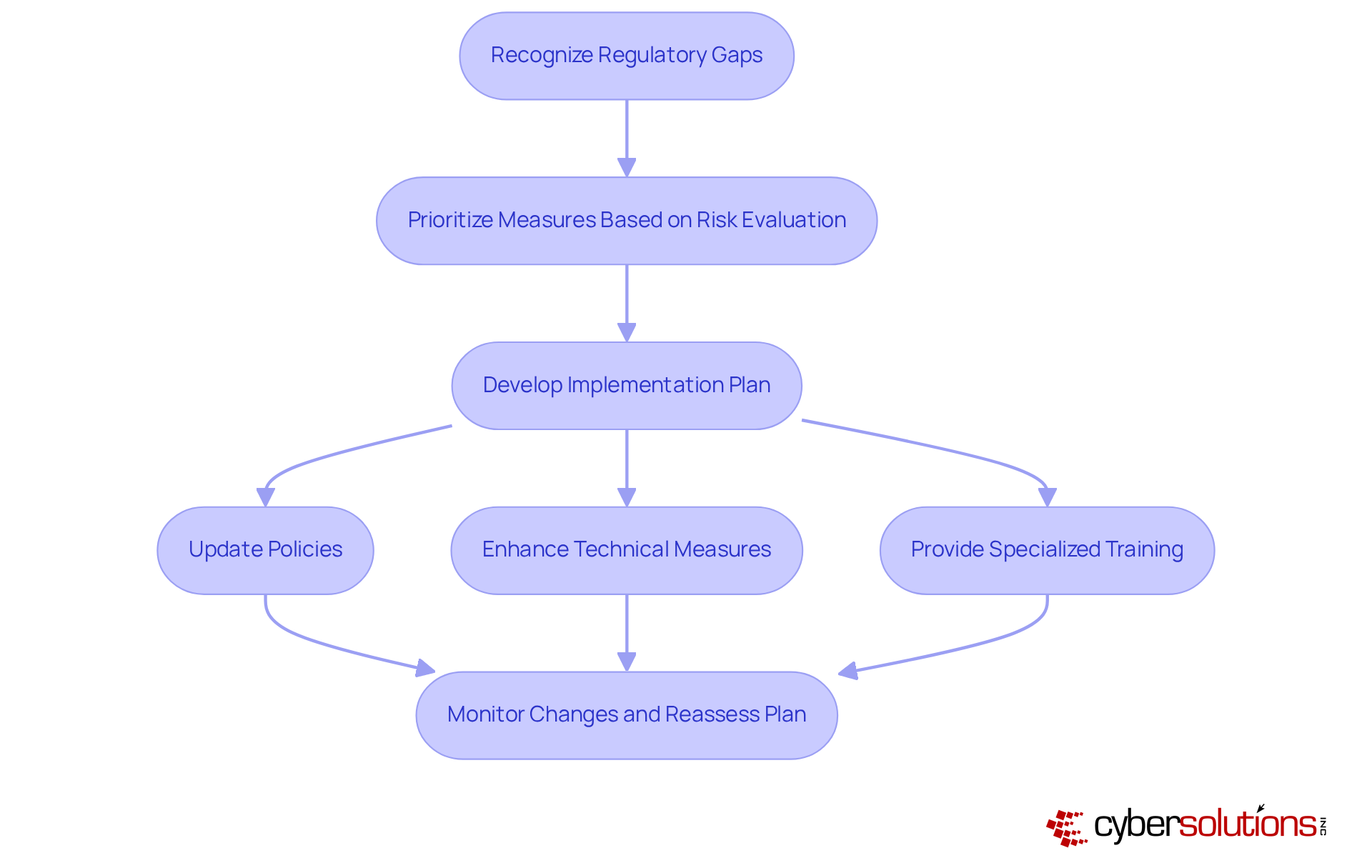This flowchart outlines the steps healthcare organizations should take to implement changes for compliance. Start at the top with recognizing regulatory gaps, then follow the arrows to see how to prioritize measures, develop a plan, and take specific actions. The final step emphasizes the importance of monitoring and reassessing your plan. This flowchart outlines the steps healthcare organizations should take to implement changes for compliance. Start at the top with recognizing regulatory gaps, then follow the arrows to see how to prioritize measures, develop a plan, and take specific actions. The final step emphasizes the importance of monitoring and reassessing your plan.