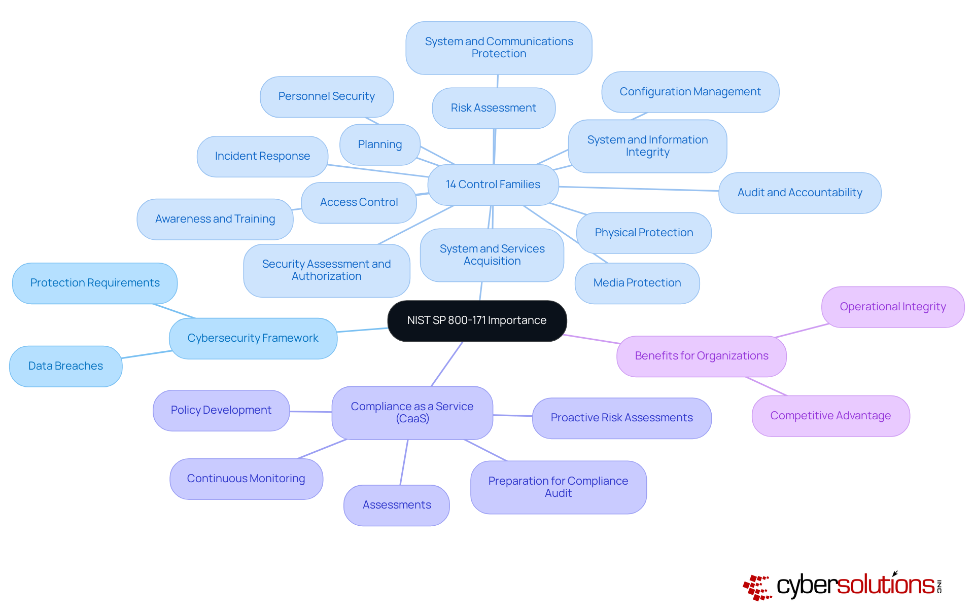 This mindmap starts with the central idea of NIST SP 800-171 and branches out to show its key components and benefits. Each branch represents a different aspect of the framework, helping you see how they connect and why they matter. This mindmap starts with the central idea of NIST SP 800-171 and branches out to show its key components and benefits. Each branch represents a different aspect of the framework, helping you see how they connect and why they matter.