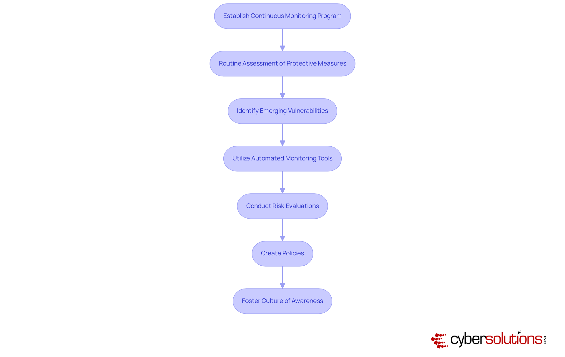 Each box represents a step in the continuous monitoring process. Follow the arrows to see how each step connects and builds upon the previous one, leading to enhanced compliance and security. Each box represents a step in the continuous monitoring process. Follow the arrows to see how each step connects and builds upon the previous one, leading to enhanced compliance and security.