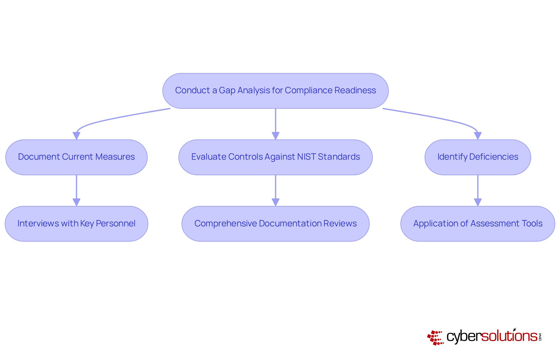 This flowchart outlines the steps to conduct a gap analysis for compliance. Start at the top and follow the arrows to see how each step leads to the next, helping your organization identify and address security gaps. This flowchart outlines the steps to conduct a gap analysis for compliance. Start at the top and follow the arrows to see how each step leads to the next, helping your organization identify and address security gaps.