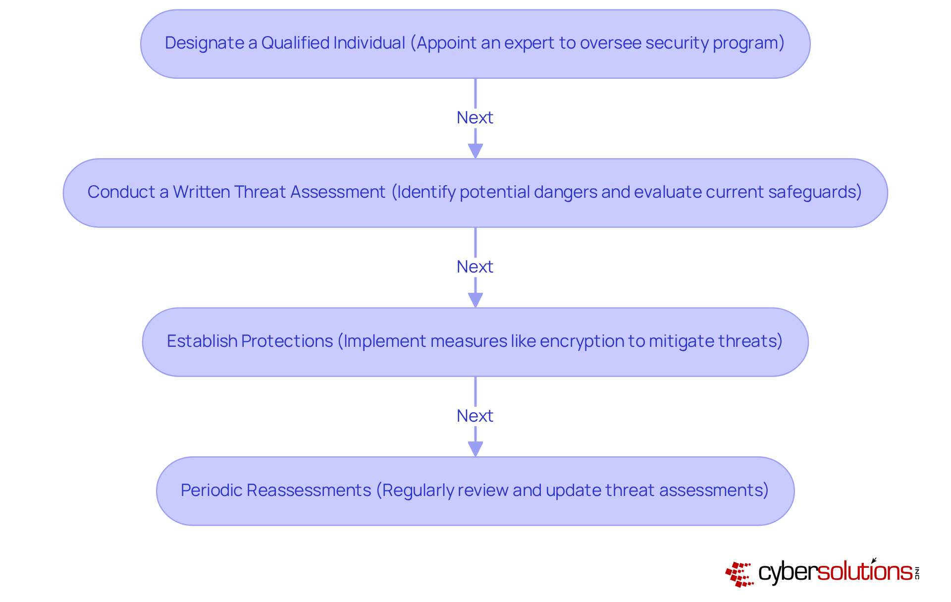 Each box represents a critical step in the compliance process. Follow the arrows to understand the sequence of actions needed to meet the FTC Safeguards Rule and enhance cybersecurity measures. Each box represents a critical step in the compliance process. Follow the arrows to understand the sequence of actions needed to meet the FTC Safeguards Rule and enhance cybersecurity measures.