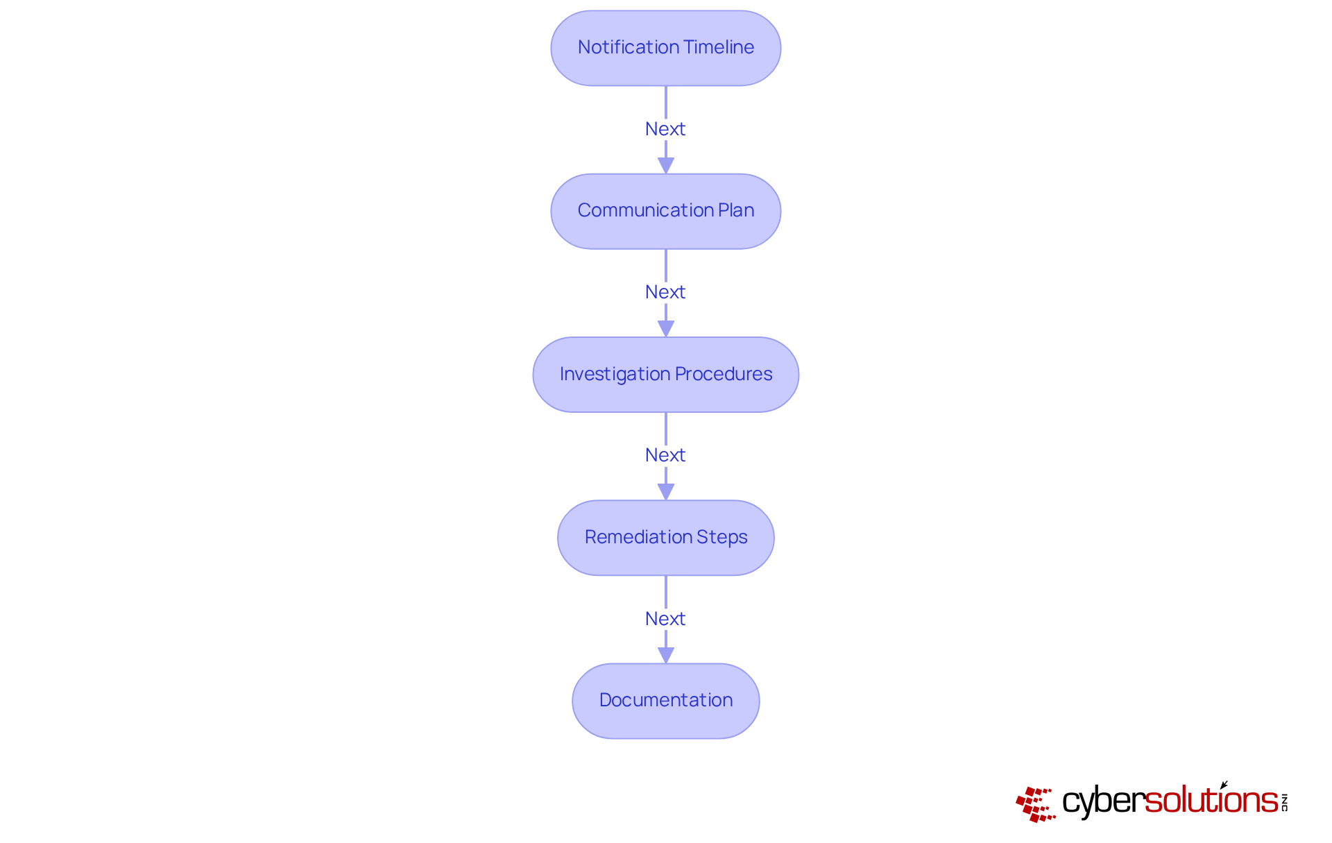 This flowchart outlines the essential steps for breach notification protocols. Each box represents a critical component, and the arrows show how these steps connect to create a comprehensive response plan. This flowchart outlines the essential steps for breach notification protocols. Each box represents a critical component, and the arrows show how these steps connect to create a comprehensive response plan.