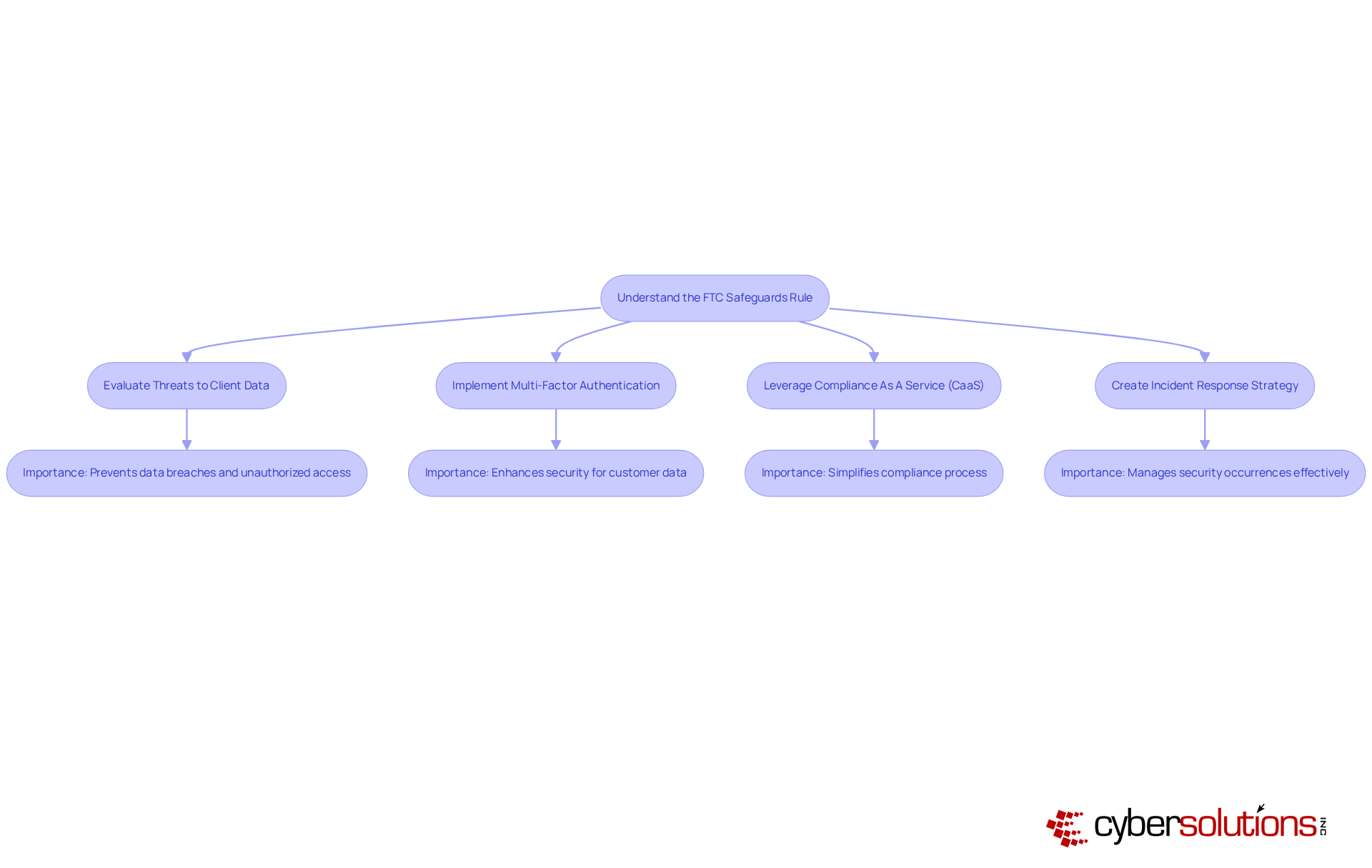 This flowchart guides you through the essential steps for complying with the FTC Safeguards Rule. Start at the top with understanding the rule, then follow the arrows to see what actions you need to take to protect client data and maintain compliance. This flowchart guides you through the essential steps for complying with the FTC Safeguards Rule. Start at the top with understanding the rule, then follow the arrows to see what actions you need to take to protect client data and maintain compliance.