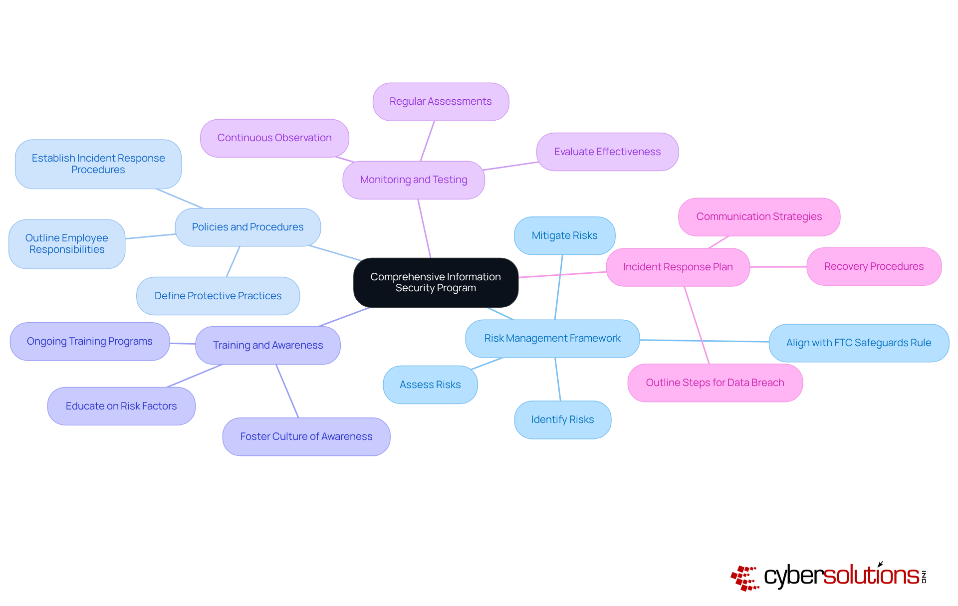 This mindmap starts with the main idea at the center and branches out to show the key components of an information security program. Each branch represents a crucial area, and the sub-branches provide more details about what needs to be done in each area. Follow the branches to understand how each part contributes to protecting customer information. This mindmap starts with the main idea at the center and branches out to show the key components of an information security program. Each branch represents a crucial area, and the sub-branches provide more details about what needs to be done in each area. Follow the branches to understand how each part contributes to protecting customer information.