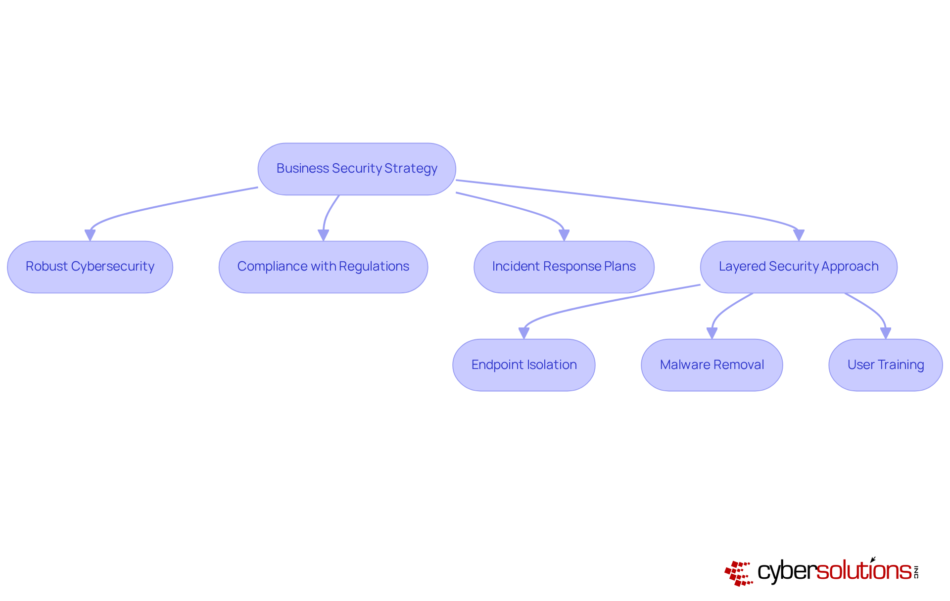 This flowchart illustrates how different elements of a business security strategy work together. Start with the main strategy at the top, then follow the arrows to see how each component contributes to overall security. The sub-components under 'Layered Security Approach' show specific actions that enhance protection. This flowchart illustrates how different elements of a business security strategy work together. Start with the main strategy at the top, then follow the arrows to see how each component contributes to overall security. The sub-components under 'Layered Security Approach' show specific actions that enhance protection.
