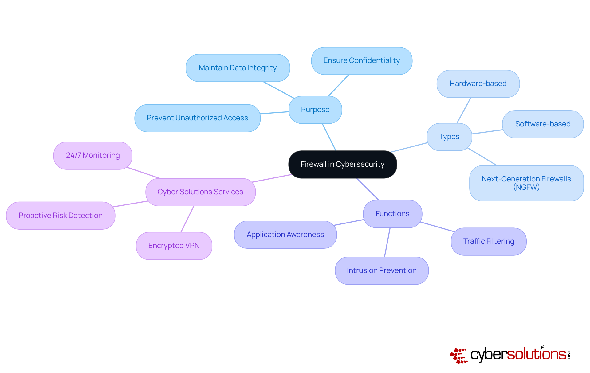 This mindmap illustrates the essential aspects of firewalls in cybersecurity. Start at the center with the main topic, then explore the branches to see their purpose, types, functions, and the specific services offered by Cyber Solutions. Each branch helps you understand how firewalls protect networks and why they are crucial in today's digital landscape. This mindmap illustrates the essential aspects of firewalls in cybersecurity. Start at the center with the main topic, then explore the branches to see their purpose, types, functions, and the specific services offered by Cyber Solutions. Each branch helps you understand how firewalls protect networks and why they are crucial in today's digital landscape.