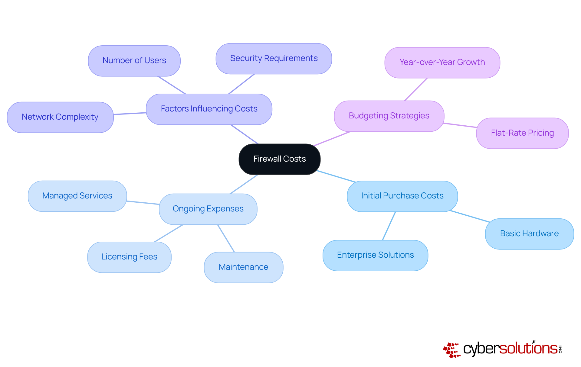 This mindmap illustrates the various elements that contribute to the costs of firewalls and cybersecurity. Start at the center with 'Firewall Costs' and explore the branches to see how initial purchases, ongoing expenses, and budgeting strategies are interconnected. Each branch represents a different aspect of the overall cost structure. This mindmap illustrates the various elements that contribute to the costs of firewalls and cybersecurity. Start at the center with 'Firewall Costs' and explore the branches to see how initial purchases, ongoing expenses, and budgeting strategies are interconnected. Each branch represents a different aspect of the overall cost structure.