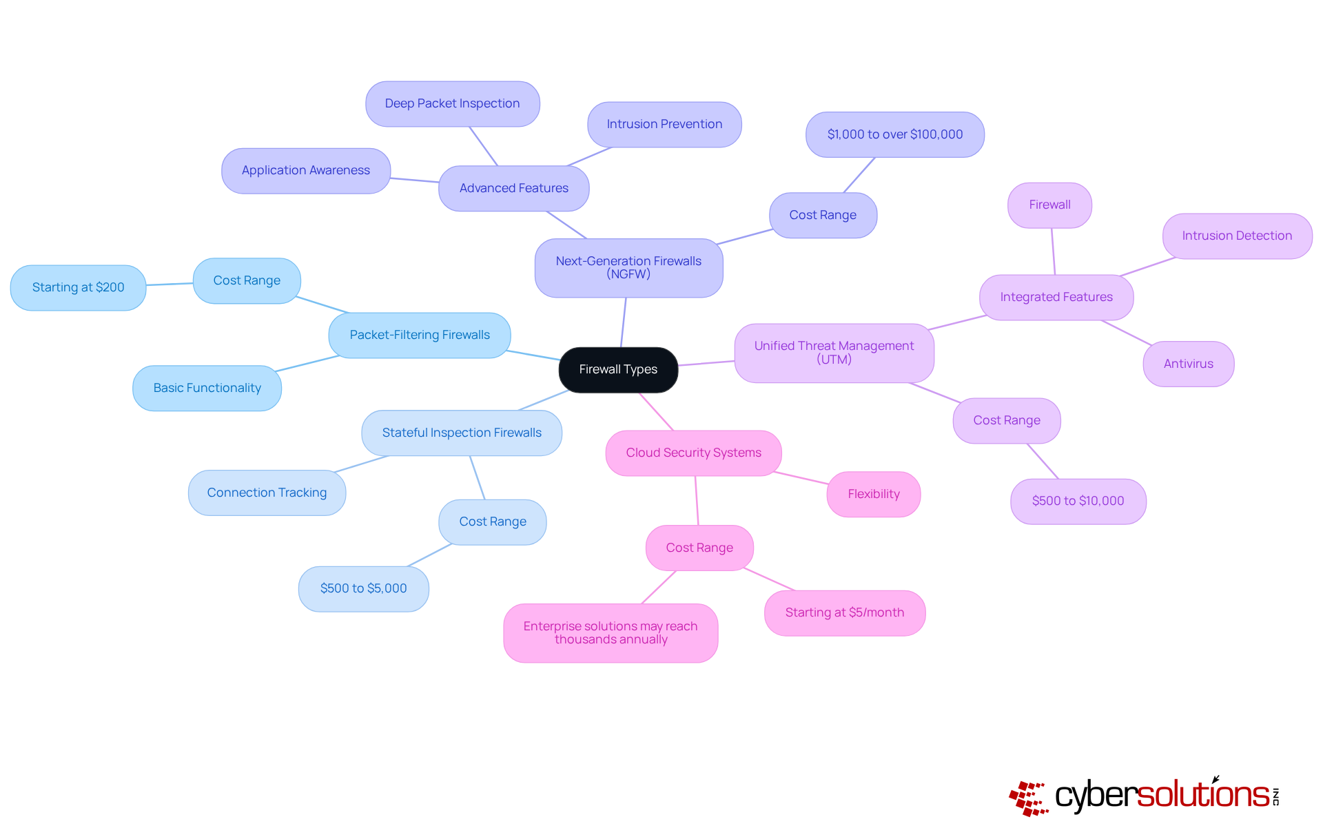 The central node represents the main topic of firewall types. Each branch shows a specific type of firewall, and the sub-branches provide details about their features and cost ranges. This structure helps you see how different firewalls compare and what might be best for your organization's needs. The central node represents the main topic of firewall types. Each branch shows a specific type of firewall, and the sub-branches provide details about their features and cost ranges. This structure helps you see how different firewalls compare and what might be best for your organization's needs.