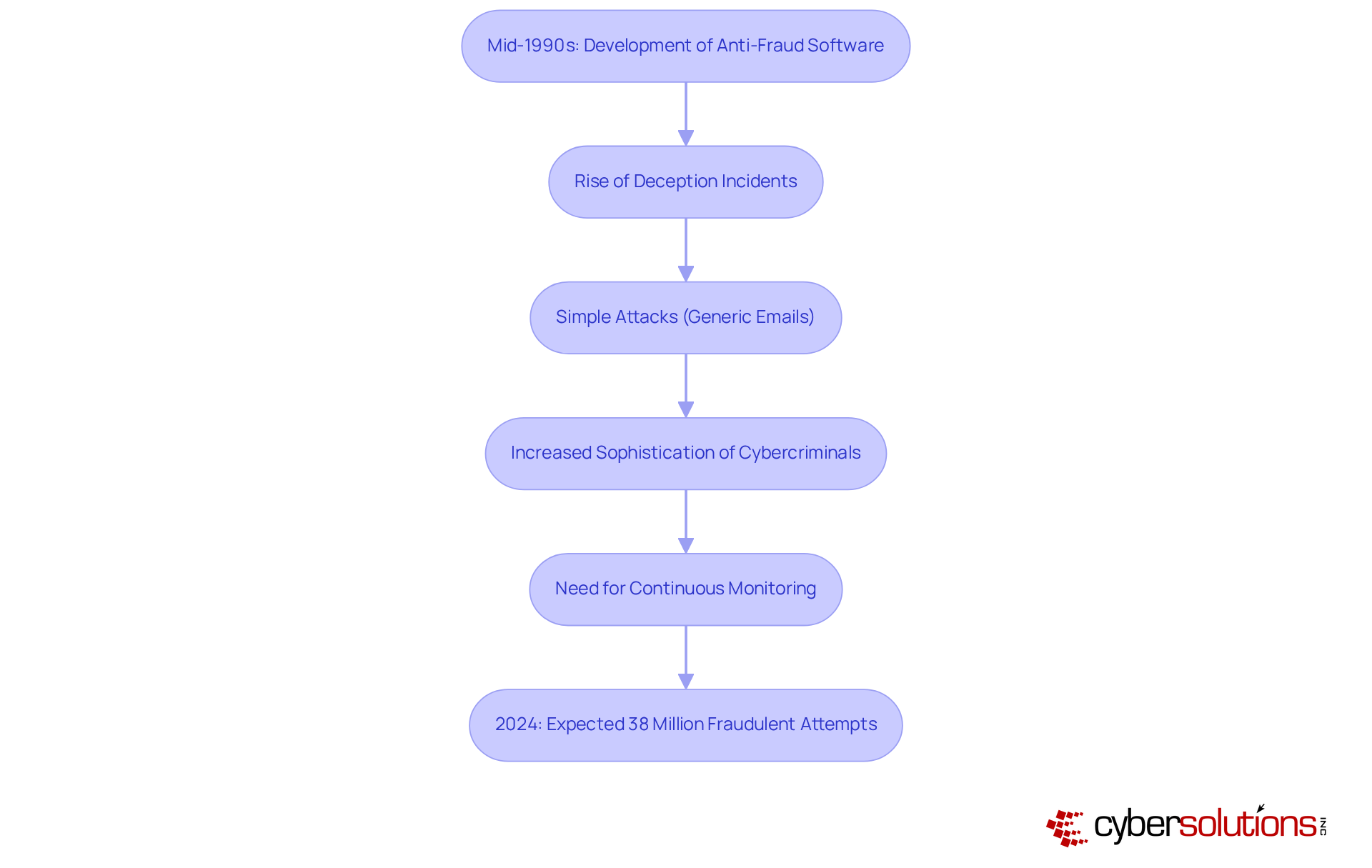 This flowchart illustrates the timeline of anti-phishing software development. Each box represents a significant milestone in the evolution of cybersecurity measures against phishing threats. Follow the arrows to see how the landscape has changed over time and the increasing need for advanced protections. This flowchart illustrates the timeline of anti-phishing software development. Each box represents a significant milestone in the evolution of cybersecurity measures against phishing threats. Follow the arrows to see how the landscape has changed over time and the increasing need for advanced protections.
