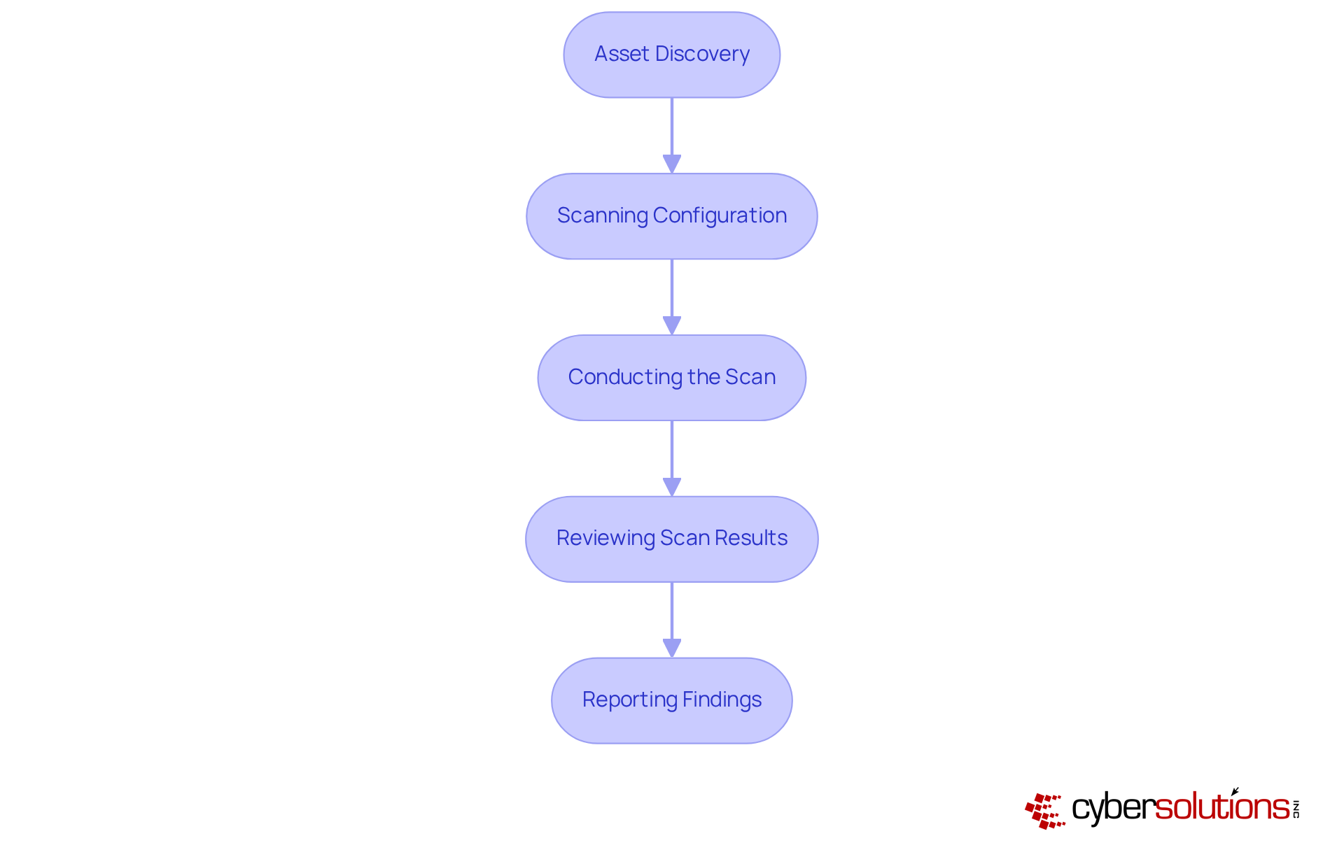 Each box represents a step in the vulnerability scanning process. Follow the arrows to see how each step leads to the next, helping you understand the entire process from identifying assets to reporting findings. Each box represents a step in the vulnerability scanning process. Follow the arrows to see how each step leads to the next, helping you understand the entire process from identifying assets to reporting findings.