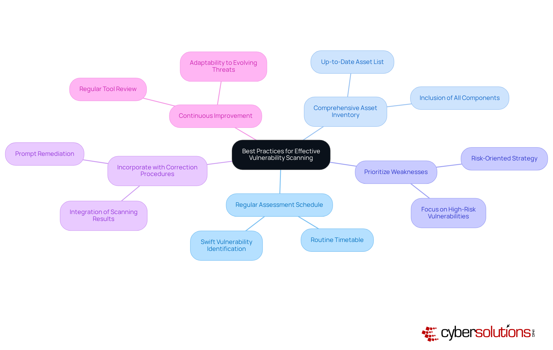 The central node represents the overall goal of effective vulnerability scanning. Each branch highlights a specific best practice that contributes to achieving this goal. Follow the branches to understand how each practice supports the organization's cybersecurity efforts. The central node represents the overall goal of effective vulnerability scanning. Each branch highlights a specific best practice that contributes to achieving this goal. Follow the branches to understand how each practice supports the organization's cybersecurity efforts.