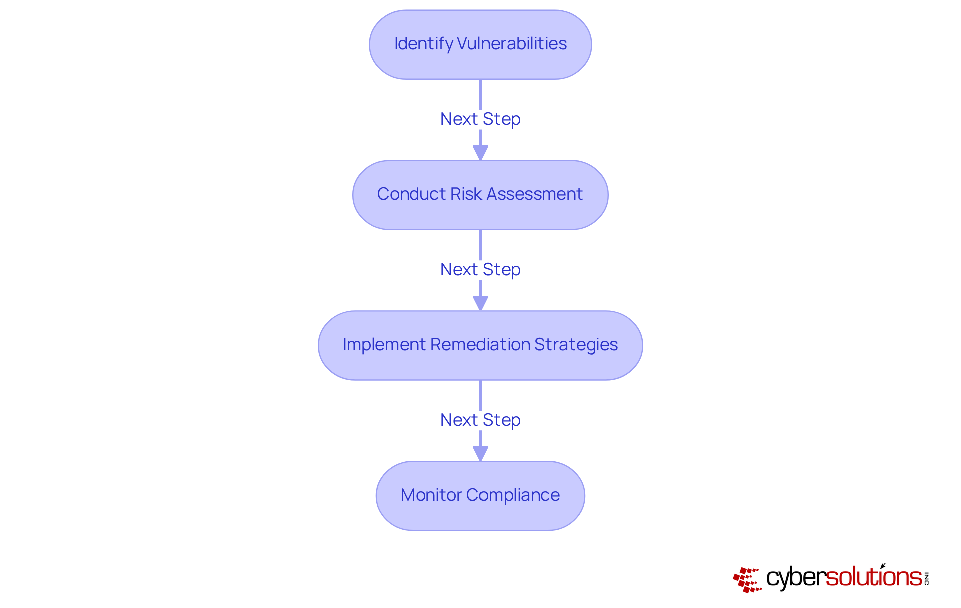 This flowchart illustrates the steps involved in vulnerability scanning. Start at the top with identifying vulnerabilities, then follow the arrows to see how each step leads to the next, ultimately helping organizations enhance their cybersecurity and compliance. This flowchart illustrates the steps involved in vulnerability scanning. Start at the top with identifying vulnerabilities, then follow the arrows to see how each step leads to the next, ultimately helping organizations enhance their cybersecurity and compliance.