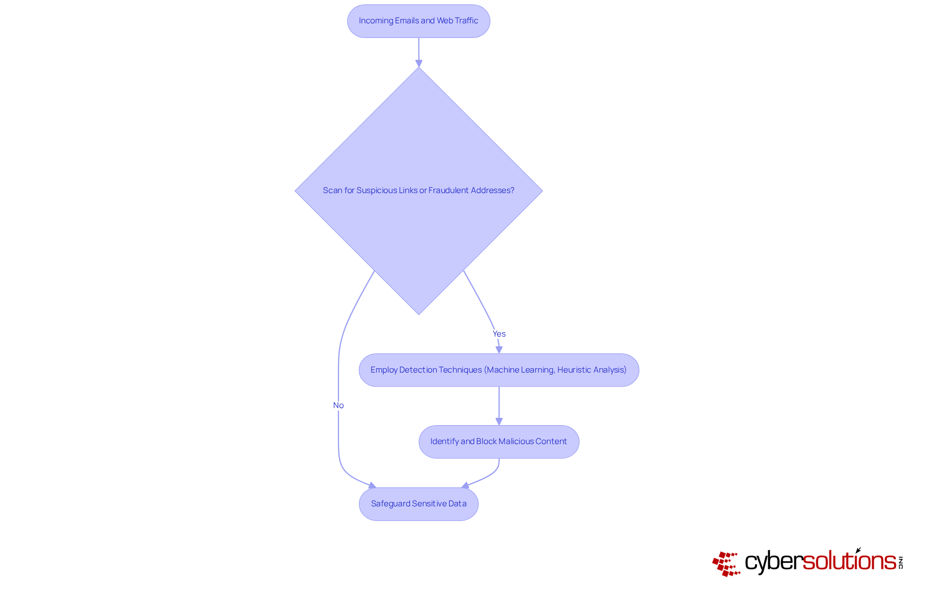 This flowchart shows the steps anti-phishing software takes to protect sensitive data. It starts with scanning incoming traffic, checks for threats, and if found, blocks them to keep your information safe. This flowchart shows the steps anti-phishing software takes to protect sensitive data. It starts with scanning incoming traffic, checks for threats, and if found, blocks them to keep your information safe.