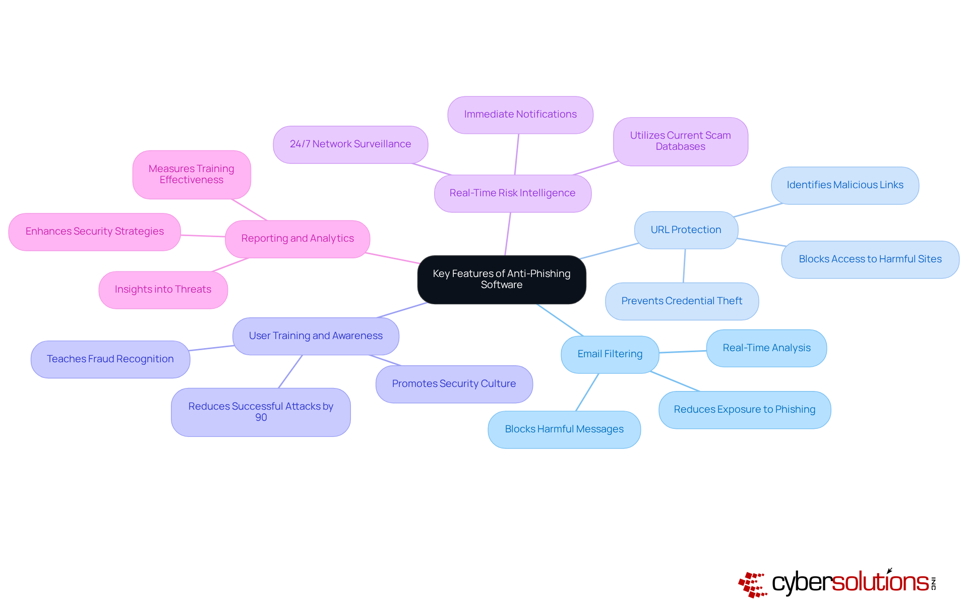 The central node represents the main topic of anti-phishing software, while each branch shows a key feature. The sub-branches provide additional details about how each feature works and its importance in protecting against cyber threats. The central node represents the main topic of anti-phishing software, while each branch shows a key feature. The sub-branches provide additional details about how each feature works and its importance in protecting against cyber threats.