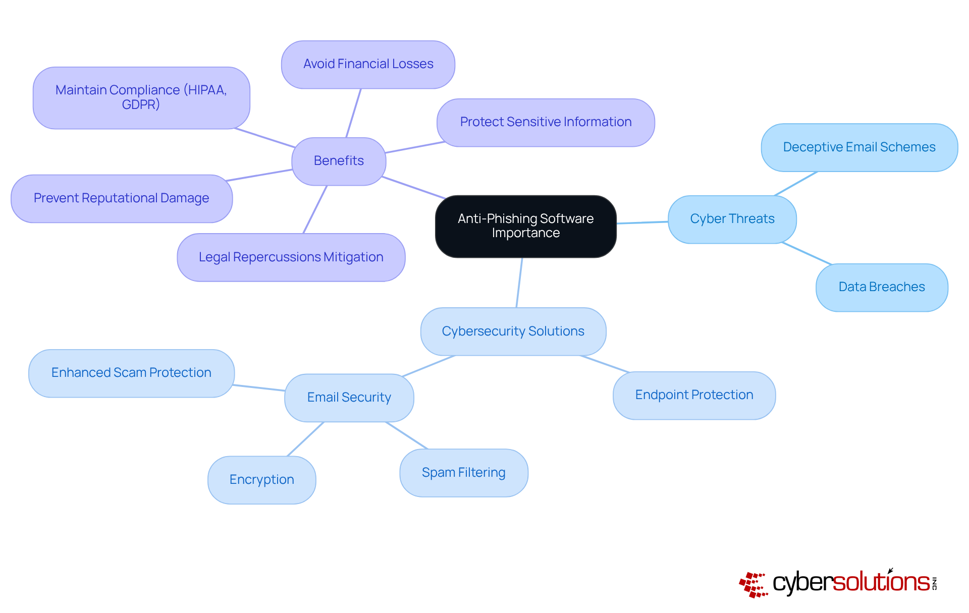The central node represents the main topic, while the branches show related areas such as threats, solutions, and benefits. Each branch and sub-branch helps illustrate how these elements connect, making it easier to grasp the overall importance of anti-phishing measures. The central node represents the main topic, while the branches show related areas such as threats, solutions, and benefits. Each branch and sub-branch helps illustrate how these elements connect, making it easier to grasp the overall importance of anti-phishing measures.