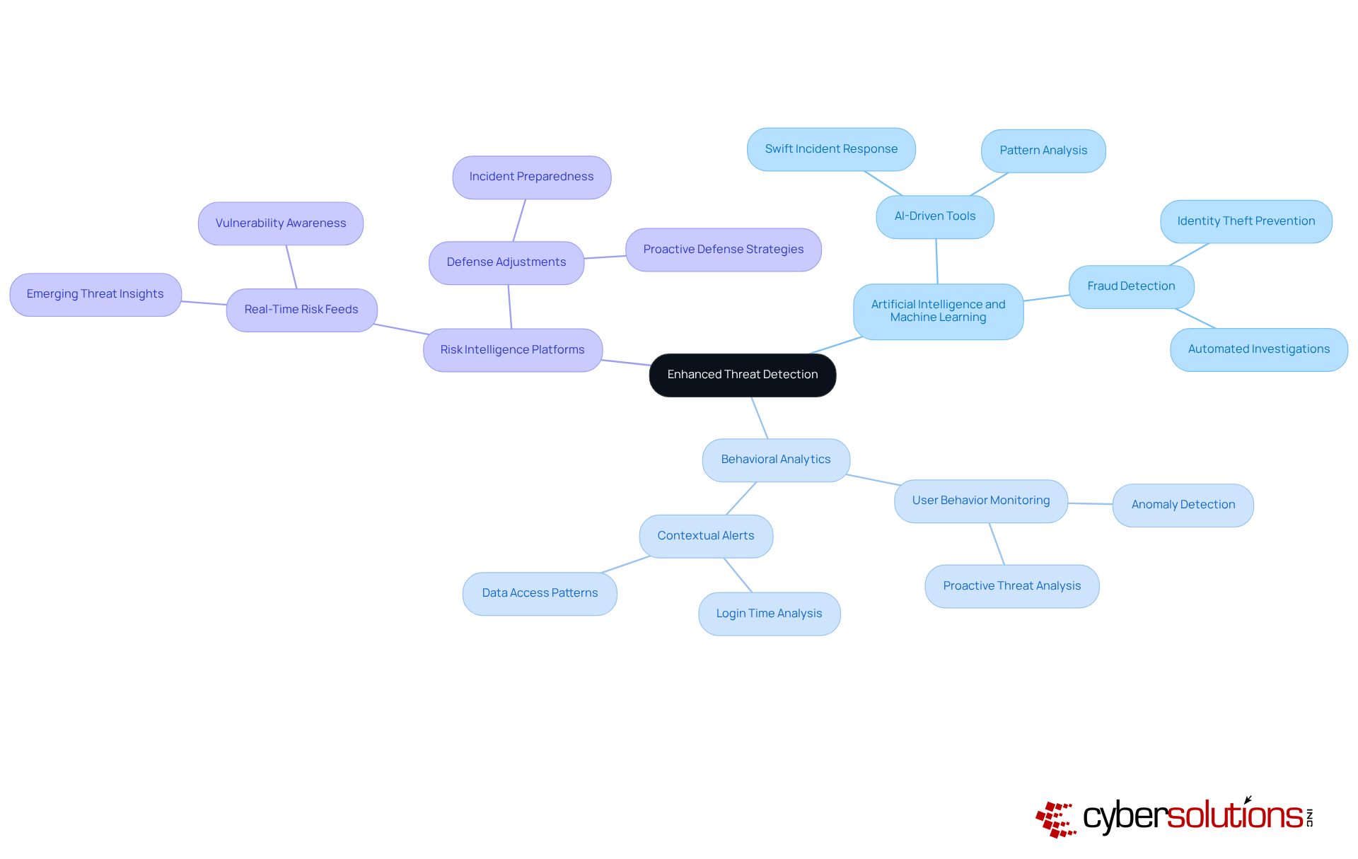 The central node represents the main goal of enhancing threat detection. Each branch shows a specific technology that contributes to this goal, with further details on how they help in identifying and mitigating cyber threats. The central node represents the main goal of enhancing threat detection. Each branch shows a specific technology that contributes to this goal, with further details on how they help in identifying and mitigating cyber threats.
