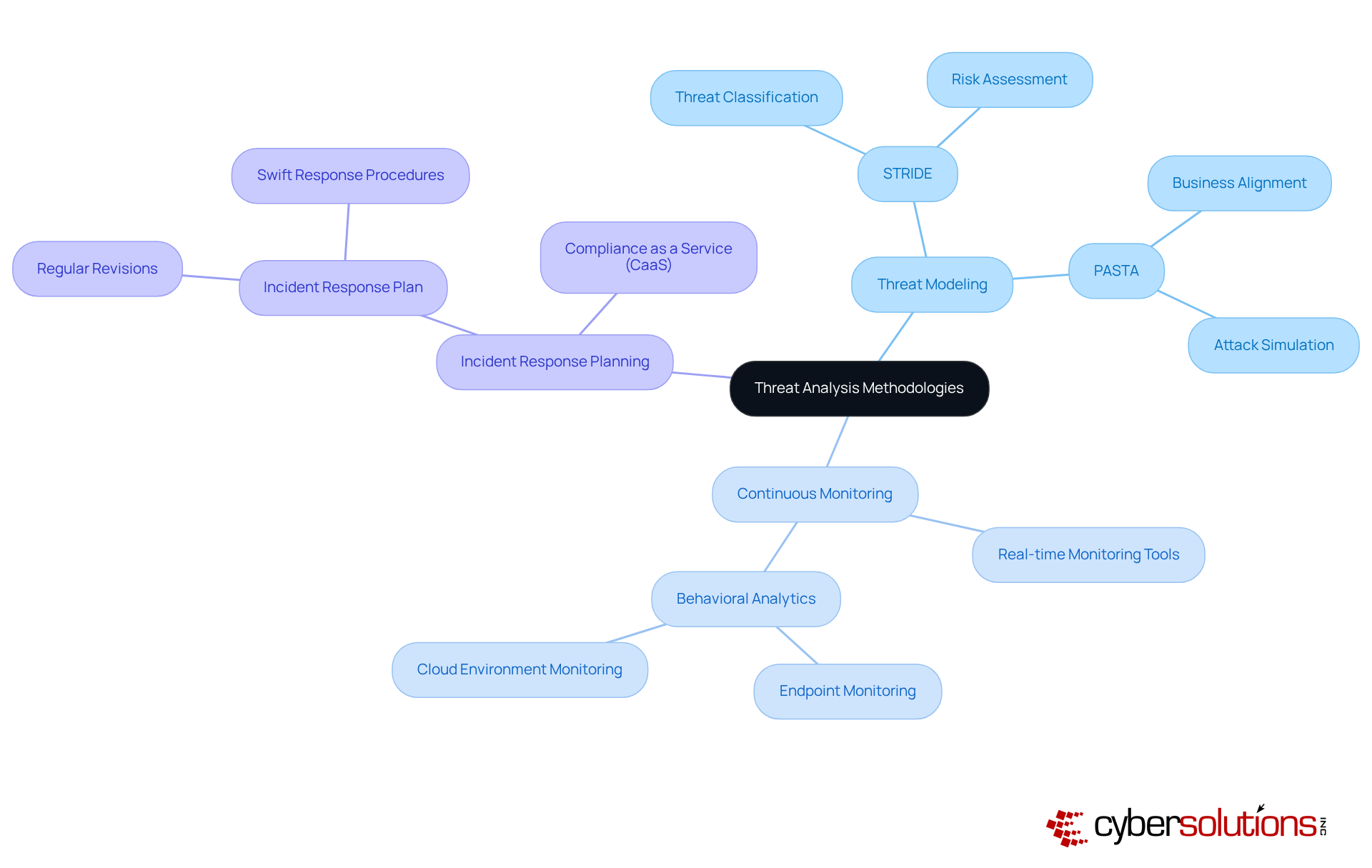 This mindmap starts with the central theme of threat analysis methodologies. Each branch represents a key methodology, and the sub-branches provide more details about specific frameworks and actions. Follow the branches to see how each methodology contributes to enhancing cybersecurity. This mindmap starts with the central theme of threat analysis methodologies. Each branch represents a key methodology, and the sub-branches provide more details about specific frameworks and actions. Follow the branches to see how each methodology contributes to enhancing cybersecurity.