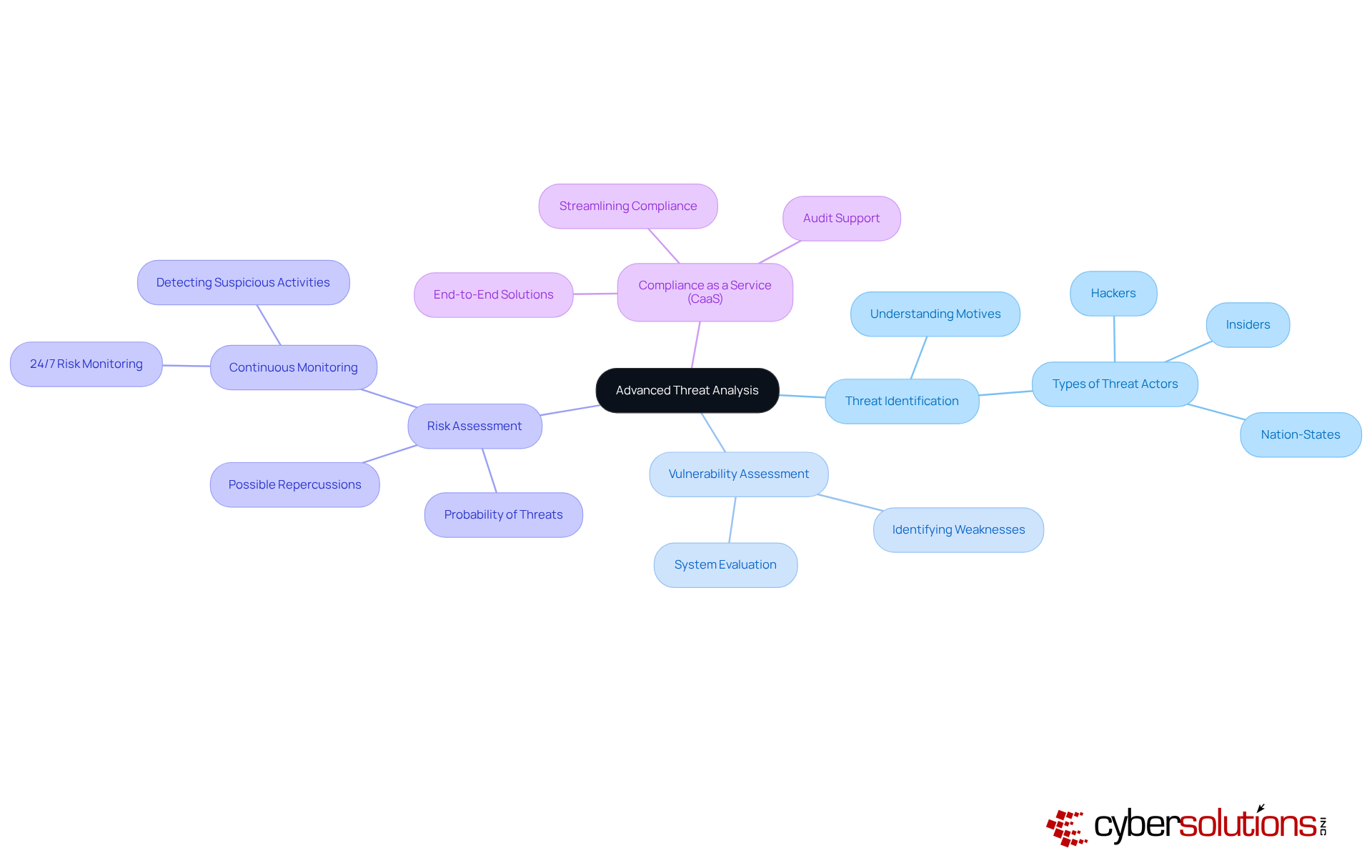 The central node represents the main topic of advanced threat analysis. Each branch shows a key component of the analysis process, and the sub-branches provide further details. This layout helps you understand how different aspects of threat analysis are interconnected. The central node represents the main topic of advanced threat analysis. Each branch shows a key component of the analysis process, and the sub-branches provide further details. This layout helps you understand how different aspects of threat analysis are interconnected.