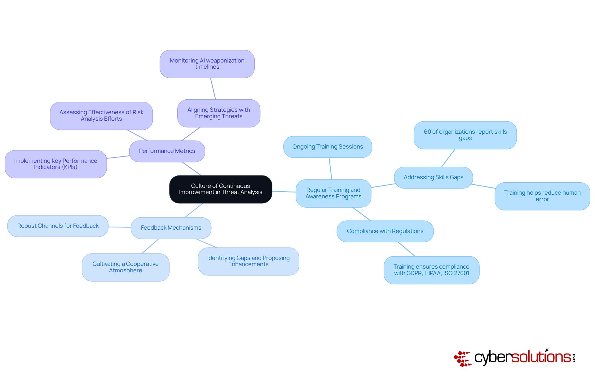 The central node represents the main goal of fostering improvement in threat analysis. Each branch shows a key strategy, and the sub-branches provide further details on actions or insights related to that strategy. This layout helps visualize how different approaches contribute to enhancing cybersecurity. The central node represents the main goal of fostering improvement in threat analysis. Each branch shows a key strategy, and the sub-branches provide further details on actions or insights related to that strategy. This layout helps visualize how different approaches contribute to enhancing cybersecurity.