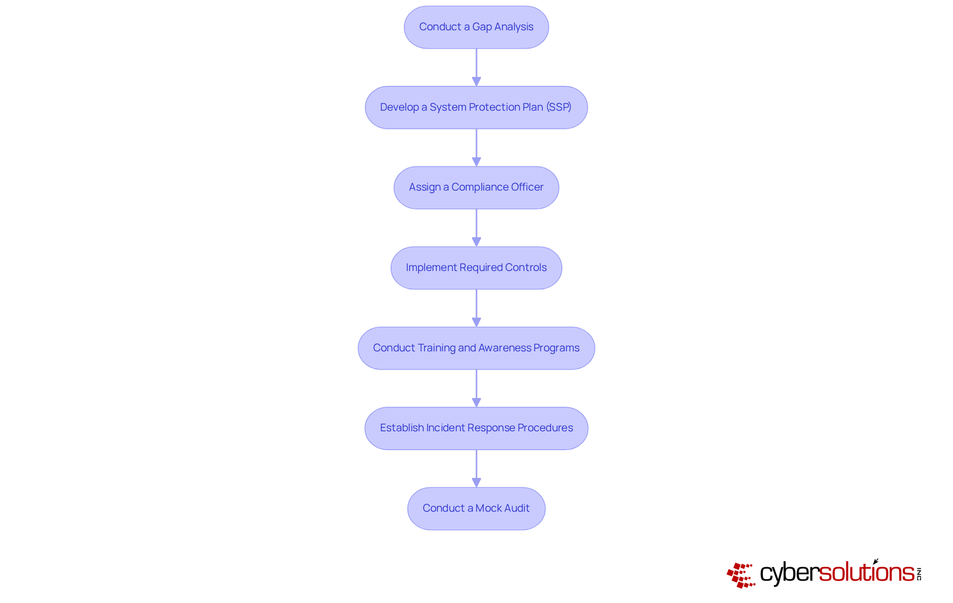 Each box represents a crucial step in preparing for CMMC compliance. Follow the arrows to see how each step leads to the next, ensuring a comprehensive approach to cybersecurity and compliance. Each box represents a crucial step in preparing for CMMC compliance. Follow the arrows to see how each step leads to the next, ensuring a comprehensive approach to cybersecurity and compliance.