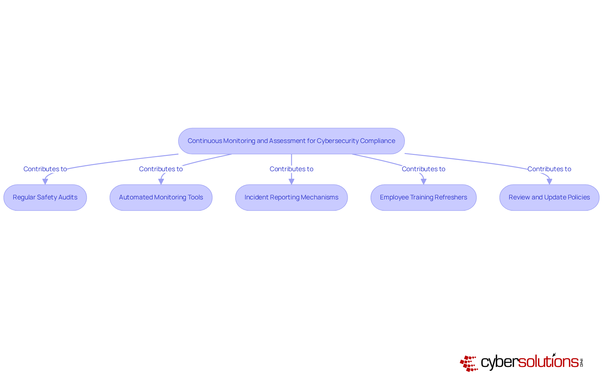This flowchart shows the steps organizations should take to maintain cybersecurity compliance. Each box represents a key action, and the arrows illustrate how these actions work together to strengthen defenses against cyber threats. This flowchart shows the steps organizations should take to maintain cybersecurity compliance. Each box represents a key action, and the arrows illustrate how these actions work together to strengthen defenses against cyber threats.