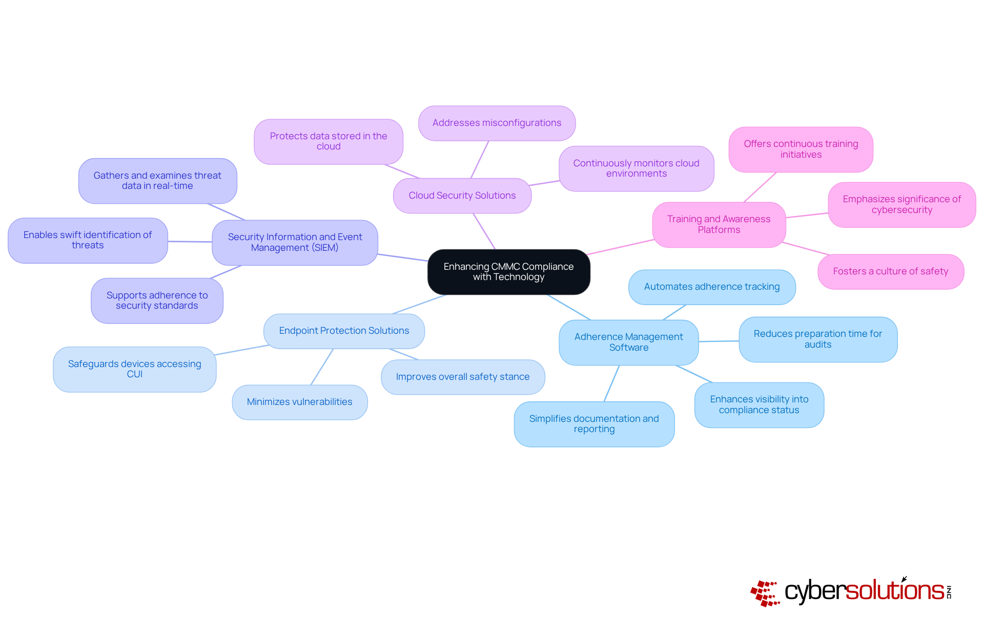 The central node represents the overall goal of enhancing compliance, while each branch highlights a specific technology or tool that contributes to this goal. The sub-branches detail how each tool helps in achieving compliance, making it easy to see the connections and importance of each technology. The central node represents the overall goal of enhancing compliance, while each branch highlights a specific technology or tool that contributes to this goal. The sub-branches detail how each tool helps in achieving compliance, making it easy to see the connections and importance of each technology.