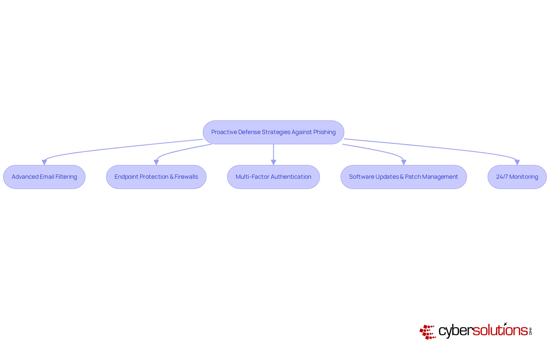 This flowchart shows the key strategies organizations can implement to protect against phishing. Each box represents a specific defense measure, and the arrows illustrate how these measures work together to create a strong defense. This flowchart shows the key strategies organizations can implement to protect against phishing. Each box represents a specific defense measure, and the arrows illustrate how these measures work together to create a strong defense.