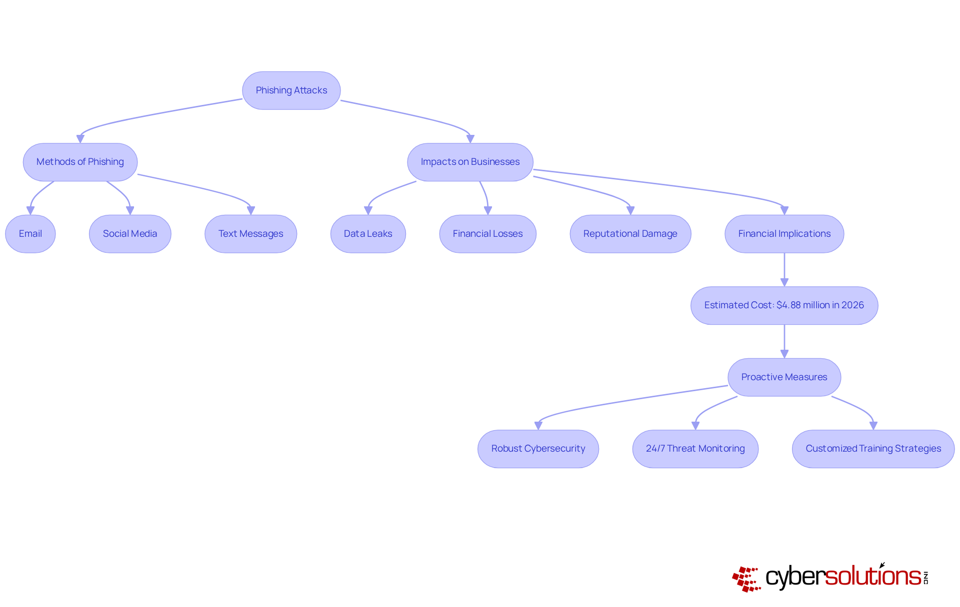 This flowchart illustrates how phishing attacks occur and their consequences for businesses. Follow the arrows to see the methods used by attackers, the impacts on organizations, and the proactive measures that can be taken to protect against these threats. This flowchart illustrates how phishing attacks occur and their consequences for businesses. Follow the arrows to see the methods used by attackers, the impacts on organizations, and the proactive measures that can be taken to protect against these threats.