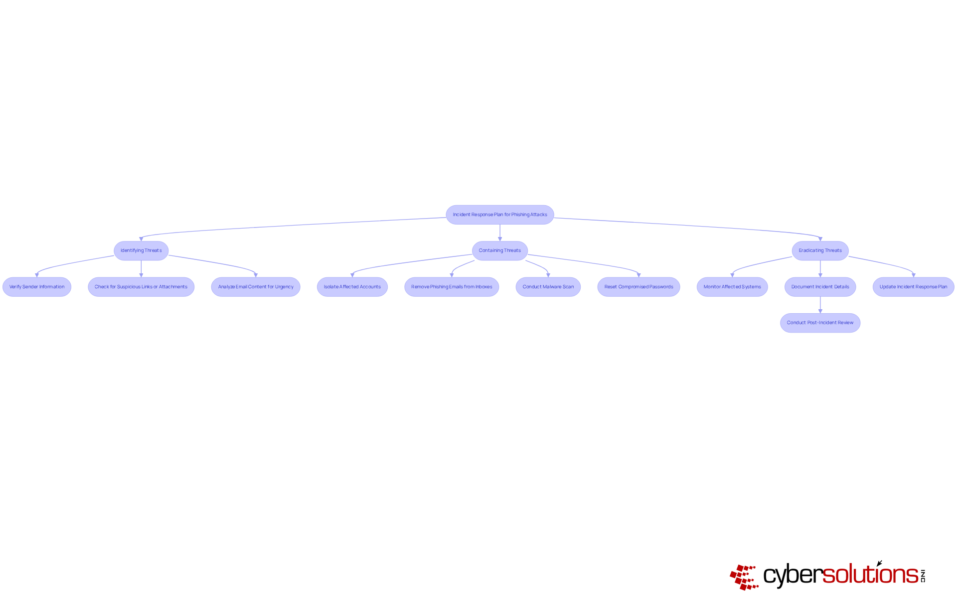 This flowchart outlines the steps to take when responding to phishing attacks. Start at the top with the overall plan, then follow the arrows to see how to identify, contain, and eradicate threats. Each box represents a key action, and the sub-steps provide more detail on what to do at each stage. This flowchart outlines the steps to take when responding to phishing attacks. Start at the top with the overall plan, then follow the arrows to see how to identify, contain, and eradicate threats. Each box represents a key action, and the sub-steps provide more detail on what to do at each stage.