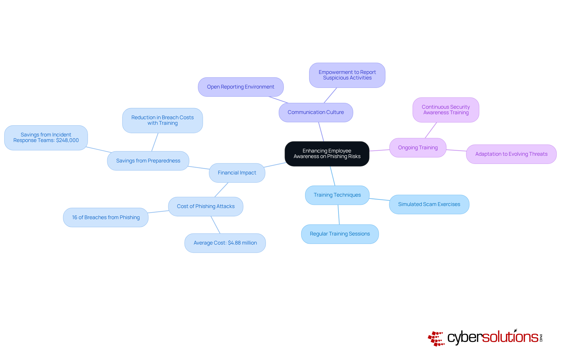 This mindmap shows how different aspects of employee training on phishing risks are connected. Start at the center with the main topic, then explore each branch to see specific techniques, financial implications, and the importance of communication in fostering a security-aware culture.