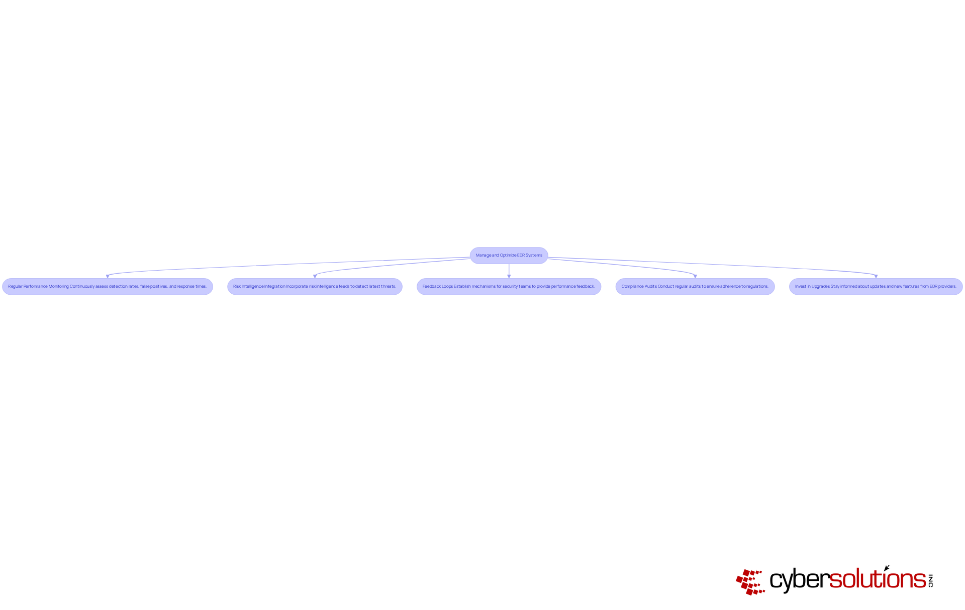 This flowchart outlines the key steps to effectively manage and optimize EDR systems. Each box represents a crucial action that organizations should take to enhance their cybersecurity posture. Follow the arrows to see how each step connects to the overall goal of maintaining robust EDR systems. This flowchart outlines the key steps to effectively manage and optimize EDR systems. Each box represents a crucial action that organizations should take to enhance their cybersecurity posture. Follow the arrows to see how each step connects to the overall goal of maintaining robust EDR systems.